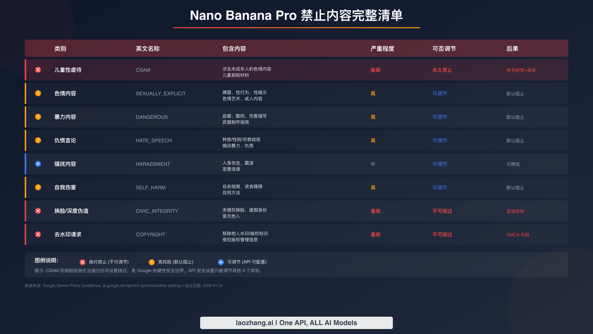 Nano Banana Pro 禁止内容类别
