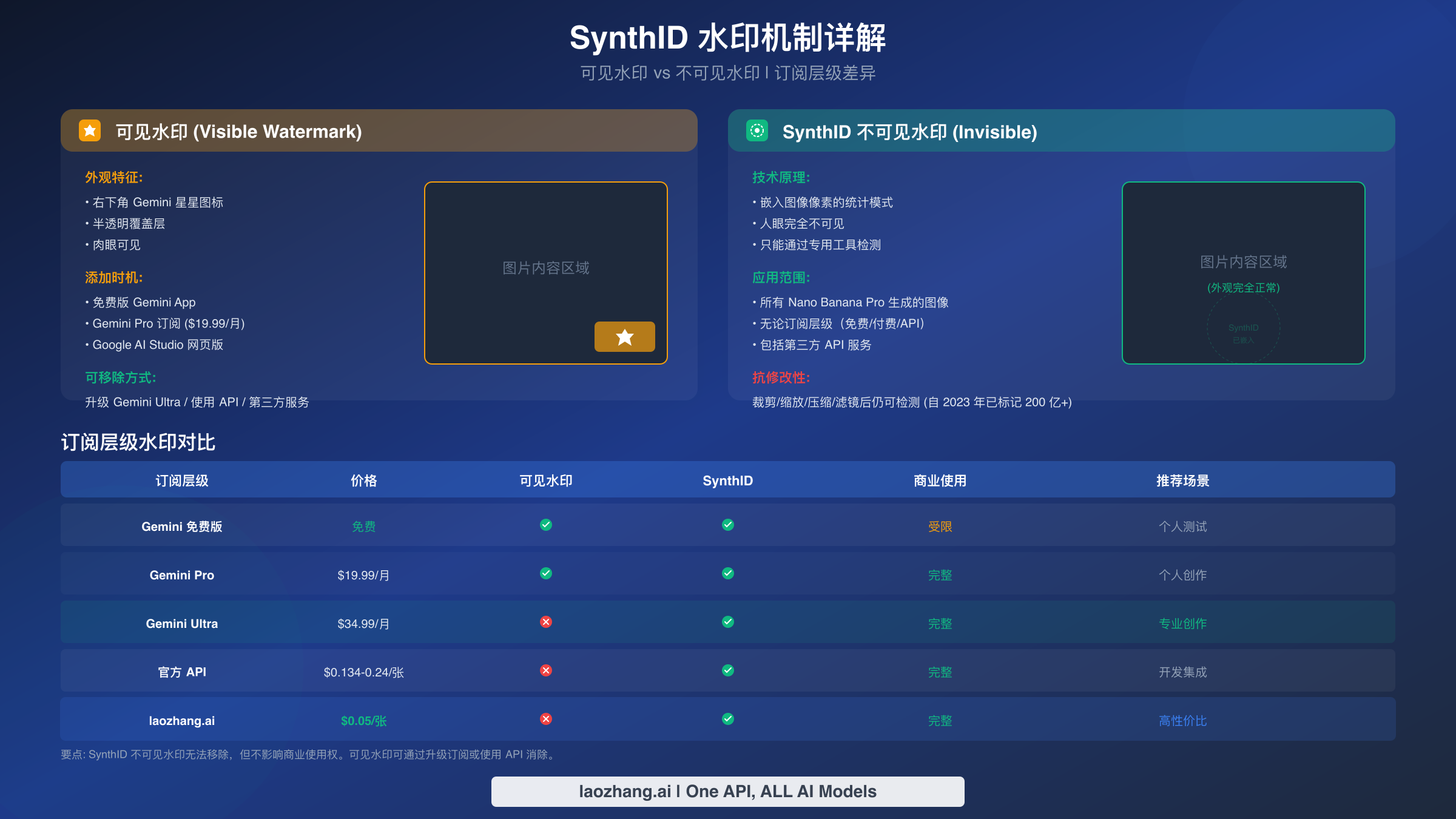 SynthID 水印机制解析
