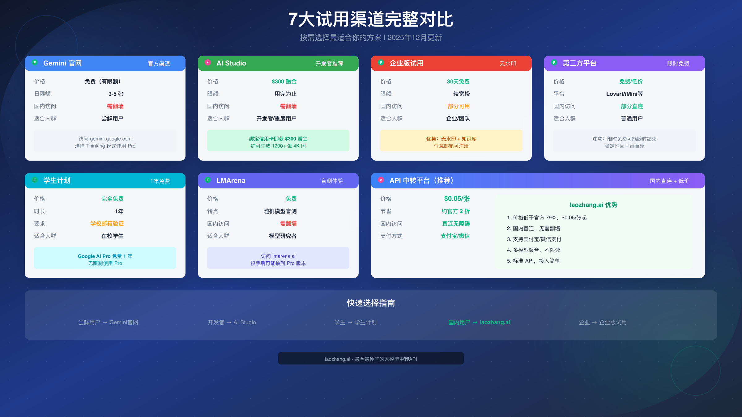 Nano Banana Pro 7大试用渠道对比