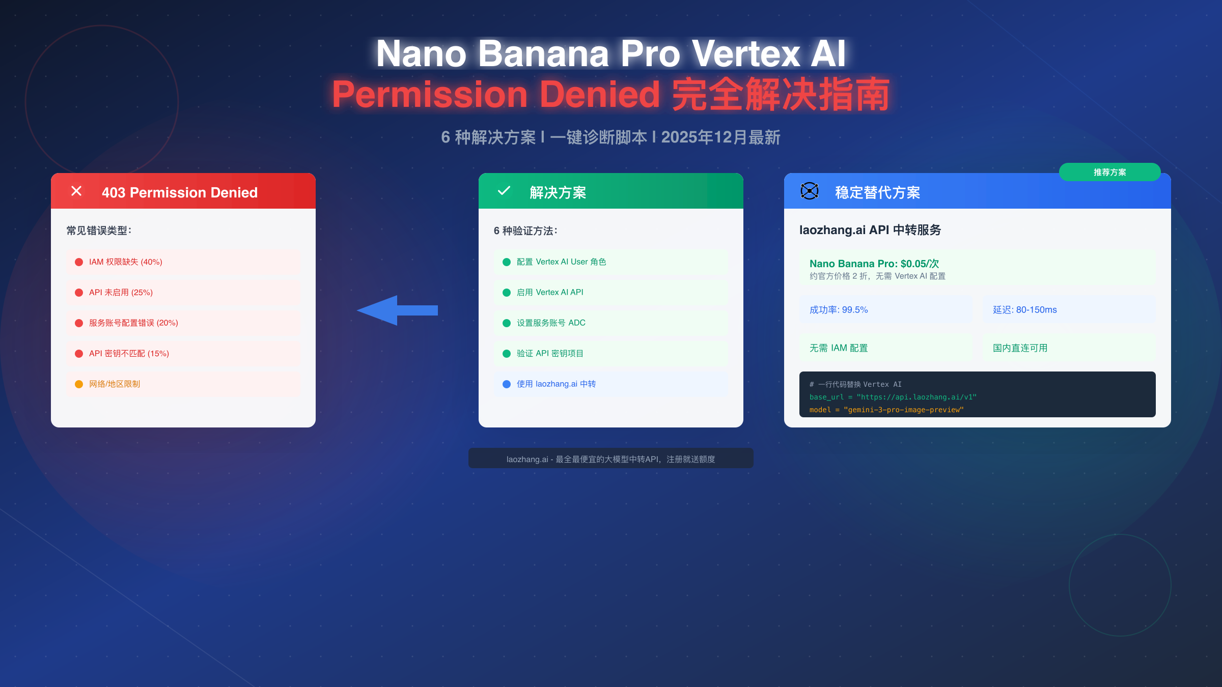 Nano Banana Pro Vertex AI Permission Denied 完全解决指南【2025年12月】