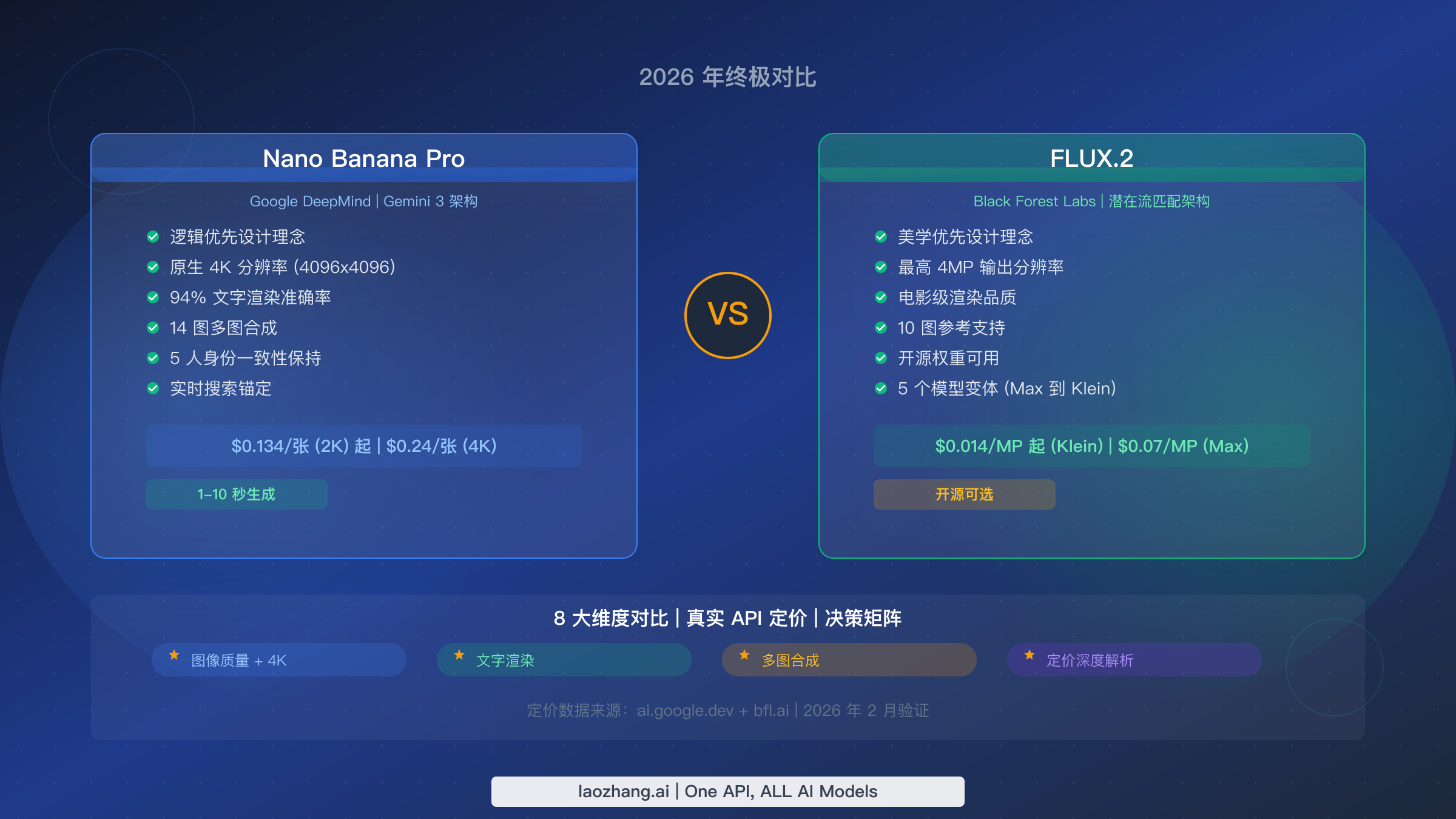 Nano Banana Pro vs FLUX.2:2026 年终极对比 — 功能、定价与真实性能全面解析