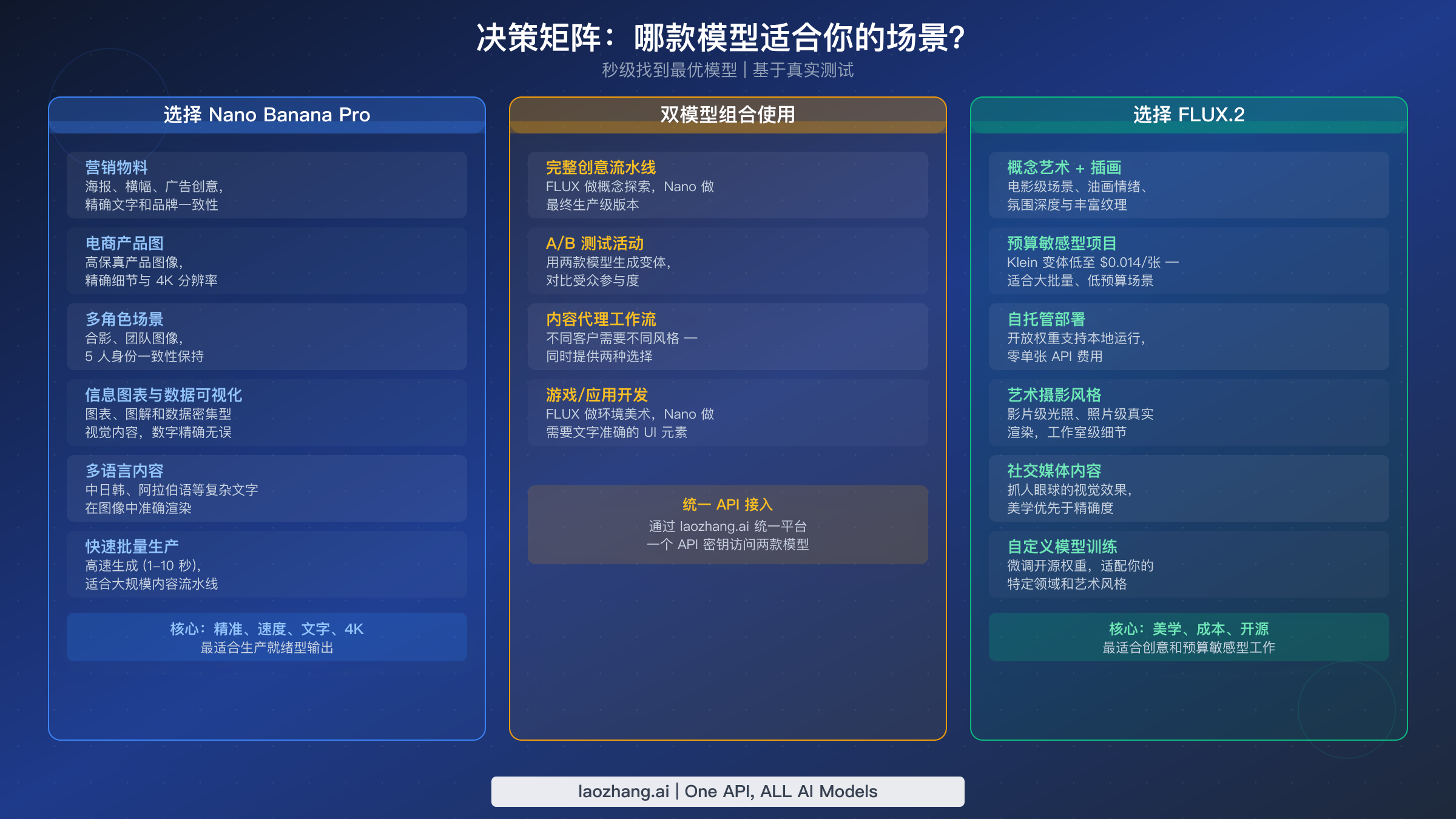 展示 Nano Banana Pro、FLUX.2 及组合使用场景推荐的决策矩阵
