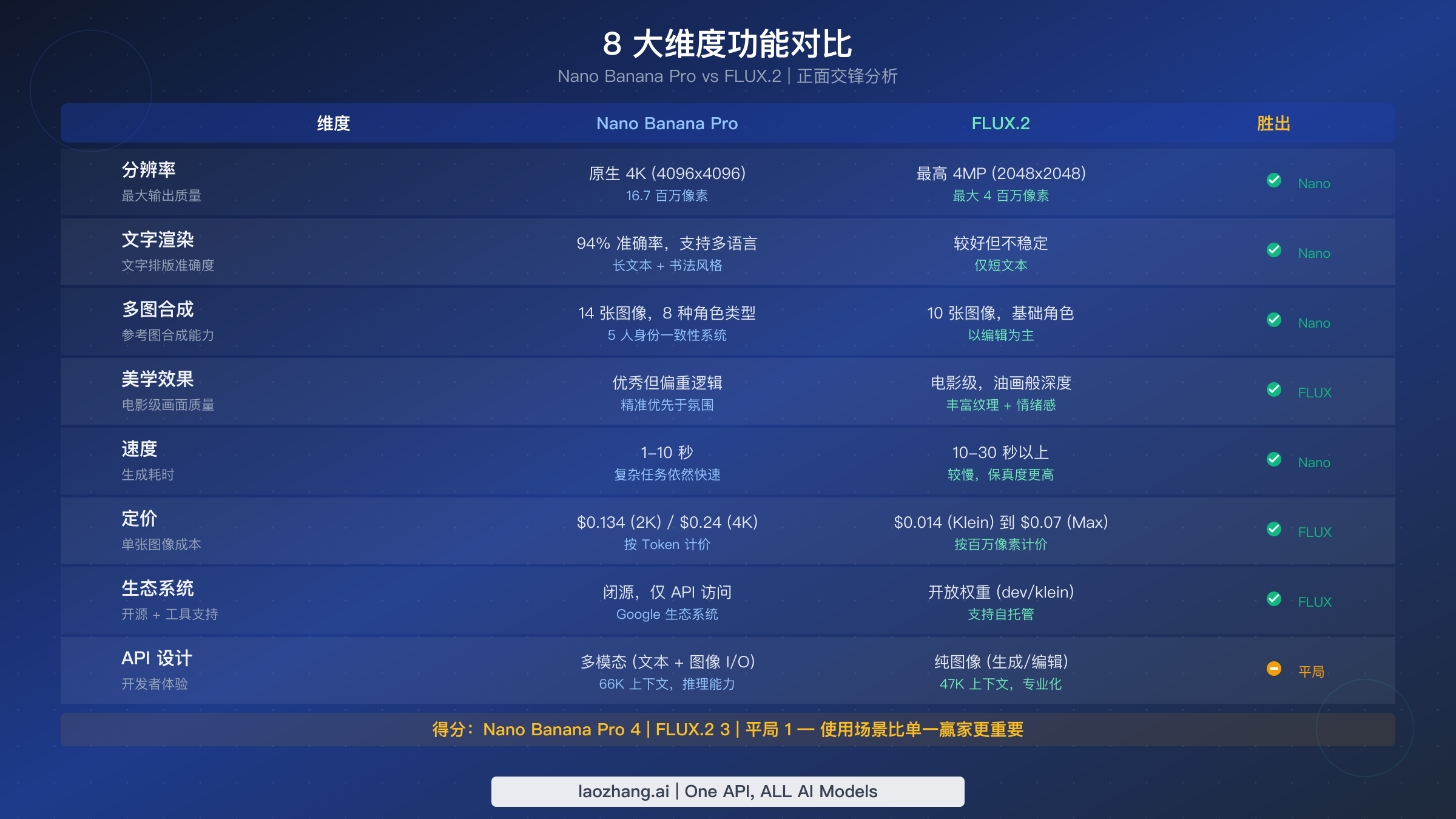 Nano Banana Pro 和 FLUX.2 的八维特性对比,涵盖分辨率、文字渲染、多图合成、美学效果、速度、定价、生态系统和 API 设计