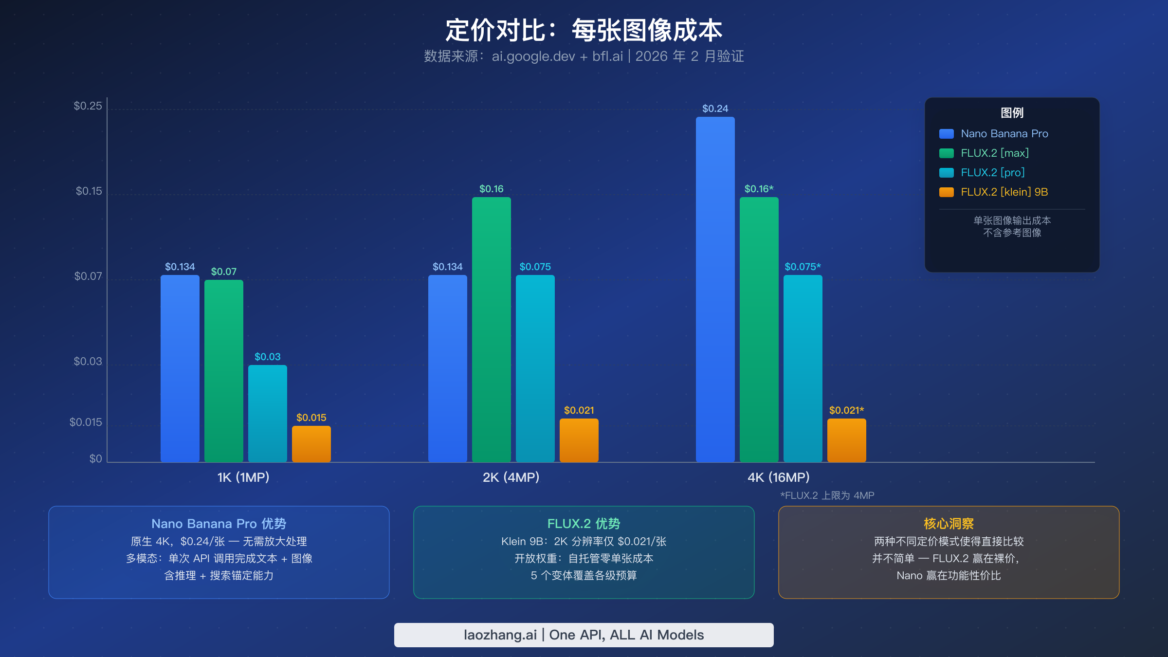 不同分辨率下 Nano Banana Pro 和 FLUX.2 各变体的单张图像成本对比图表