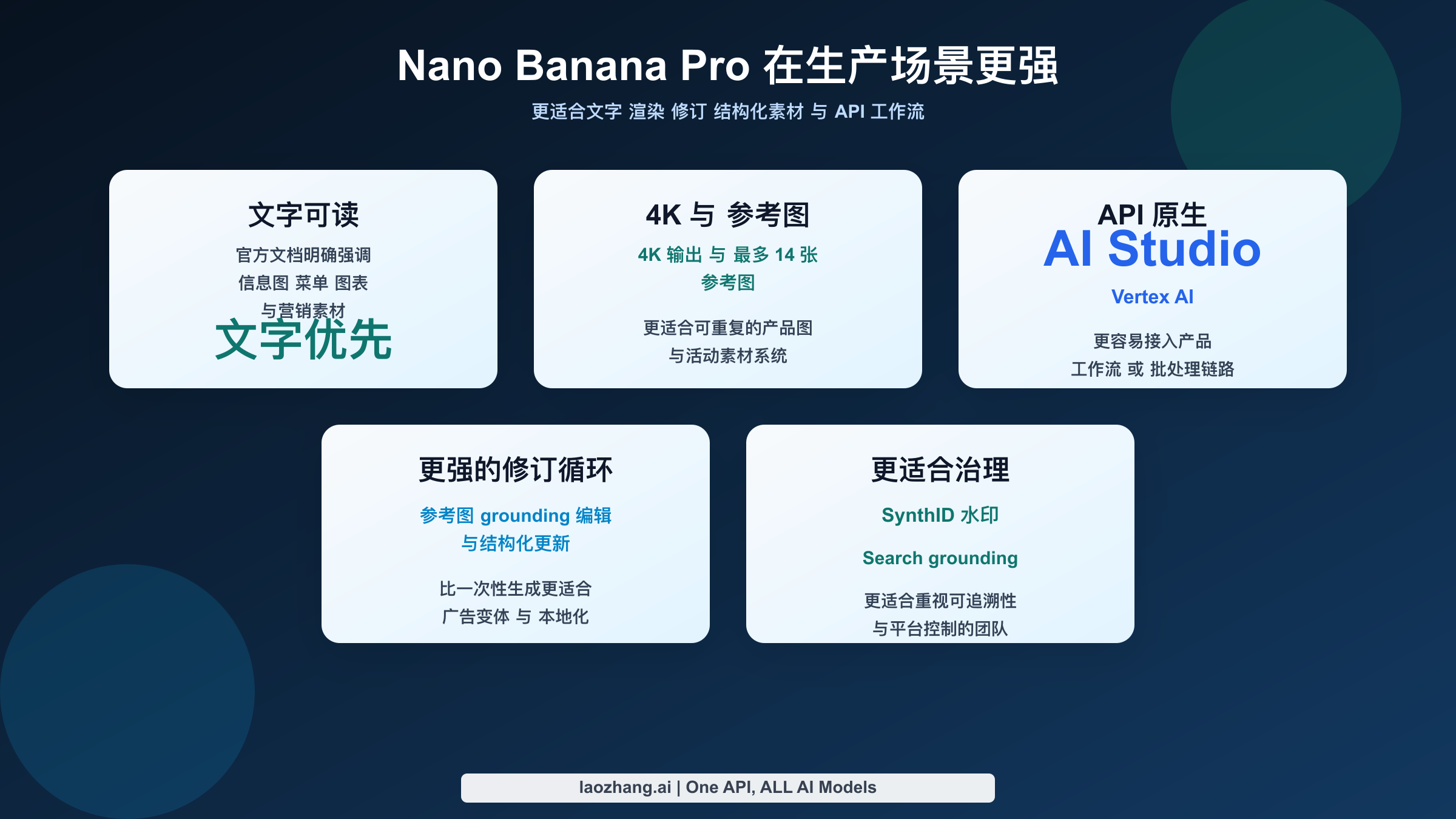 能力图,展示 Nano Banana Pro 在 4K 输出、文字渲染、编辑、参考图和 API 工作流上的优势。