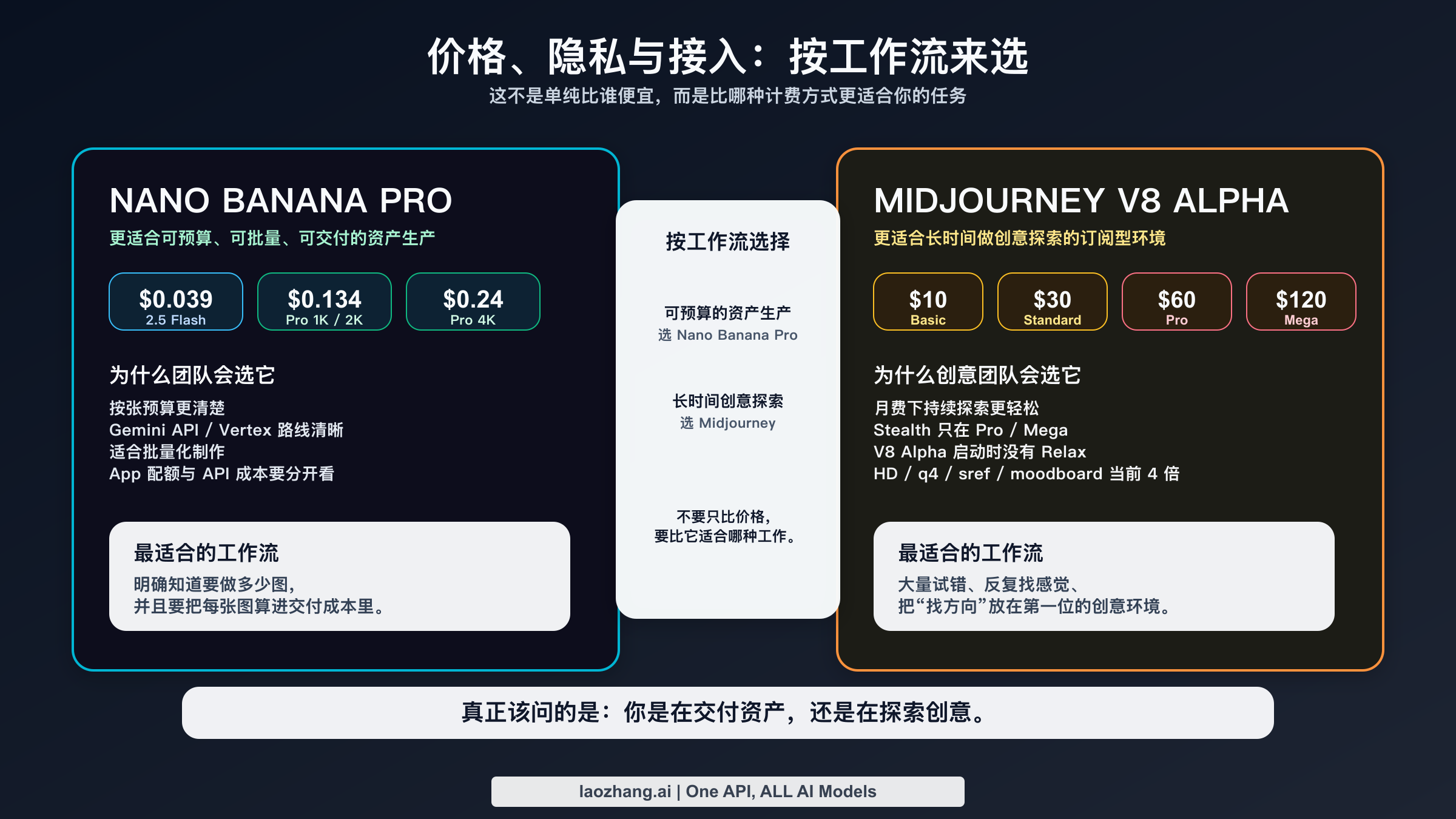 决策图,对比 Nano Banana Pro 的按张计费逻辑与 Midjourney 的订阅、Stealth 和 V8 Alpha 限制。