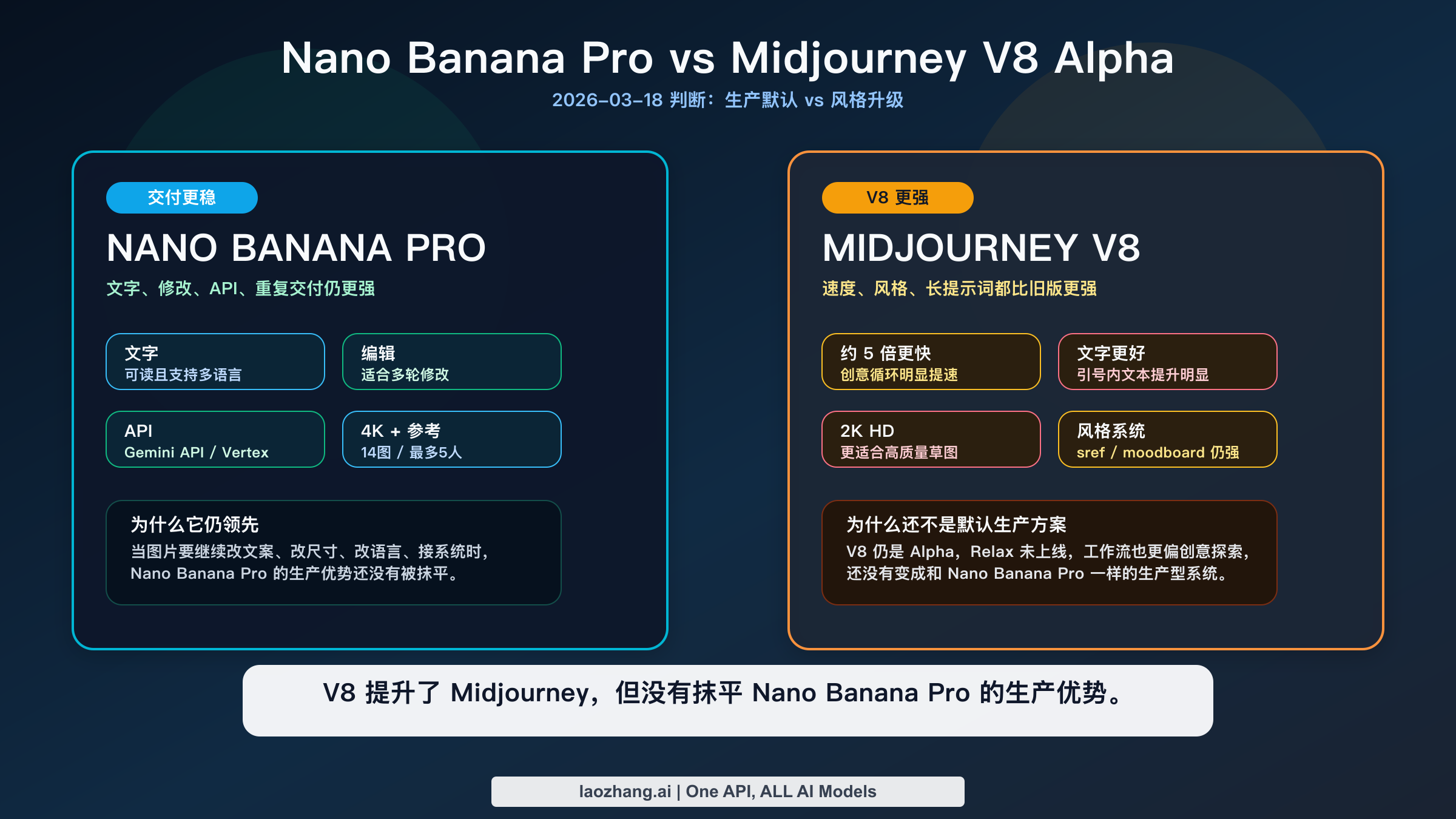 封面对比图,展示 Nano Banana Pro 更适合生产交付,而 Midjourney V8 Alpha 更适合风格探索。
