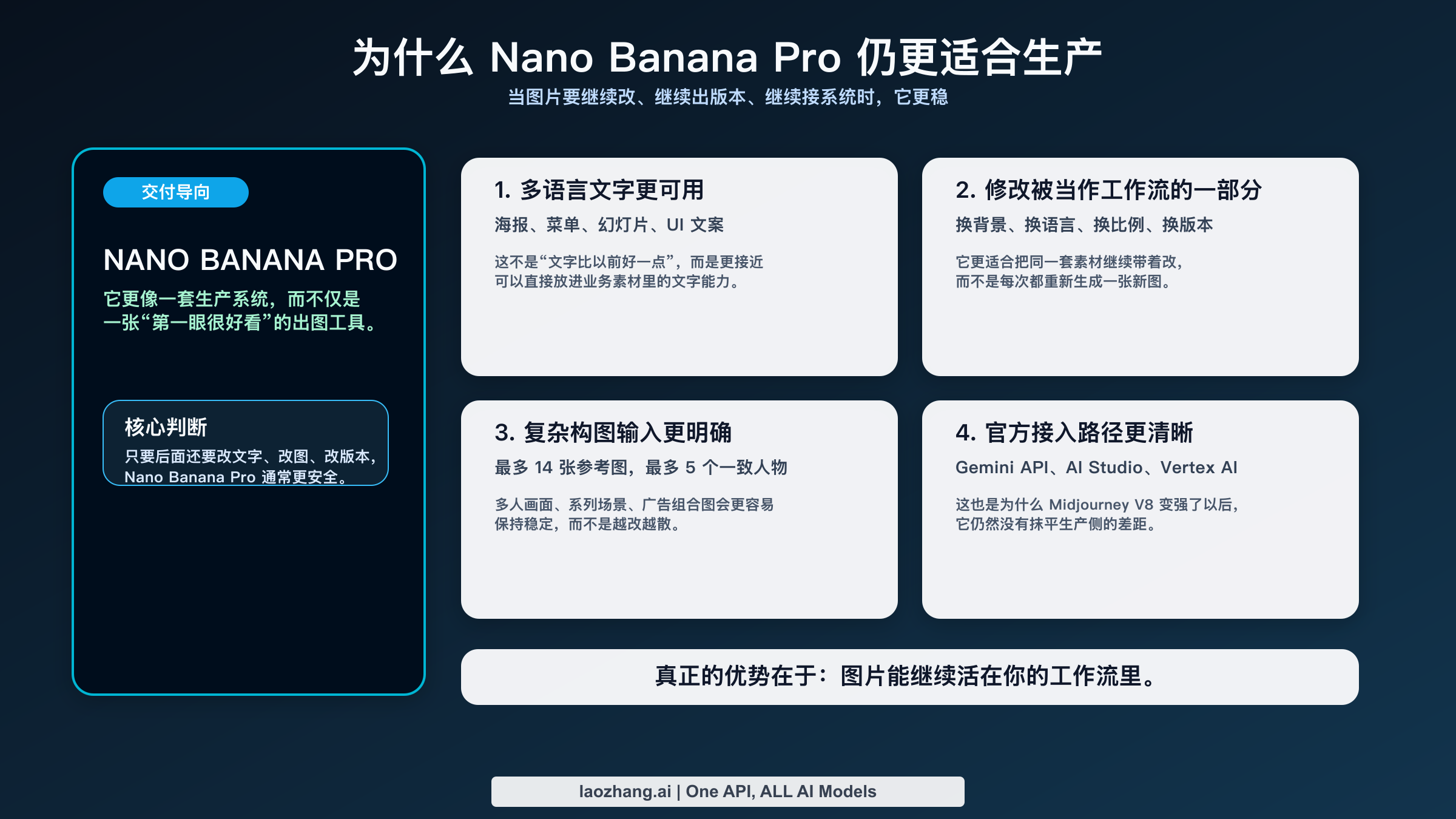 能力图,展示 Nano Banana Pro 在多语言文字、编辑控制、参考图工作流和官方 API 接入上的优势。