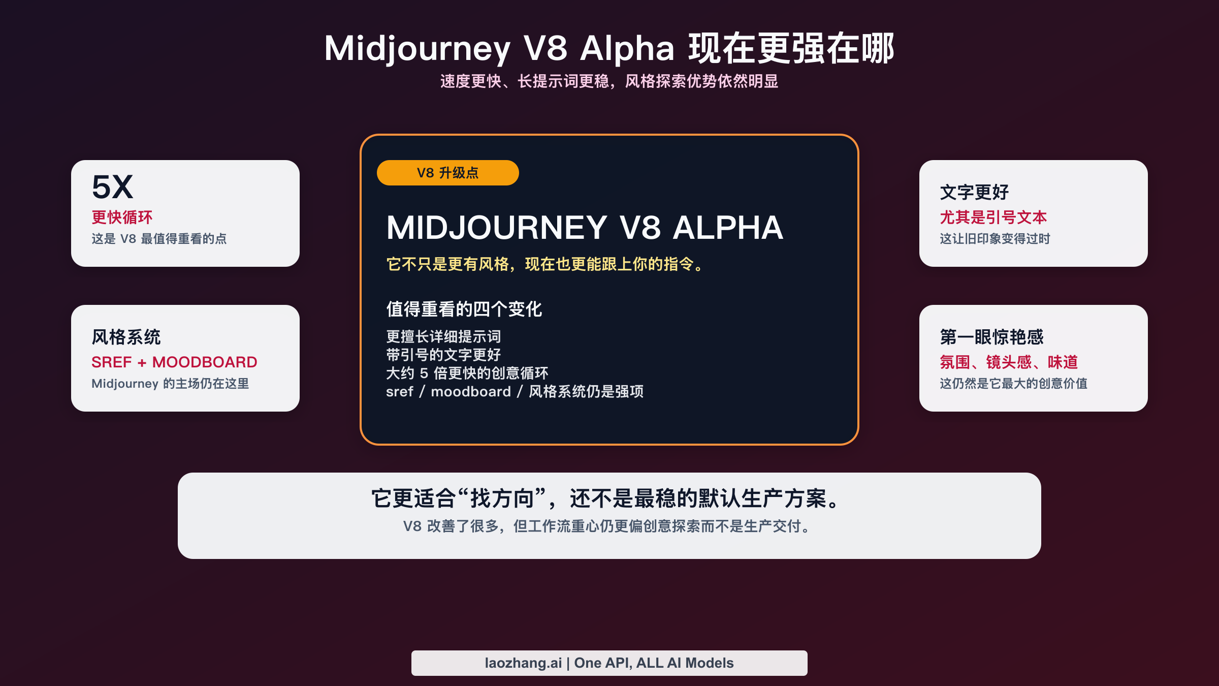 视觉矩阵图,展示 Midjourney V8 Alpha 在风格、氛围、灵感迭代速度和创意探索上的优势。