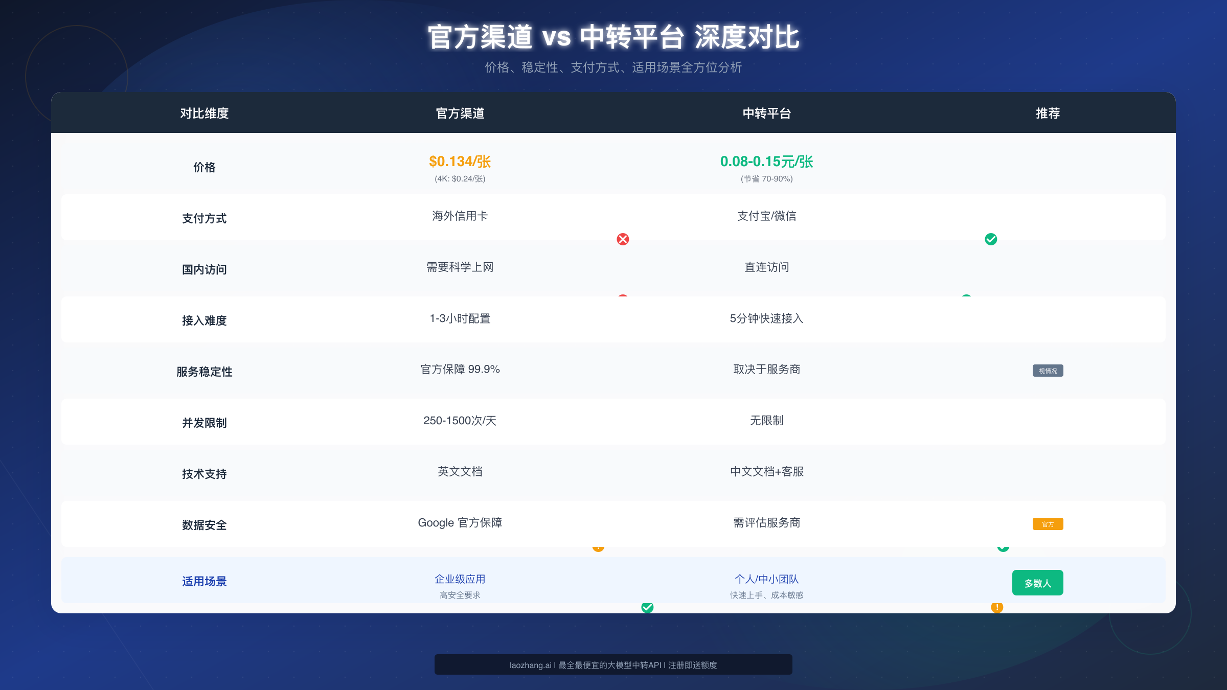 官方渠道与中转平台对比