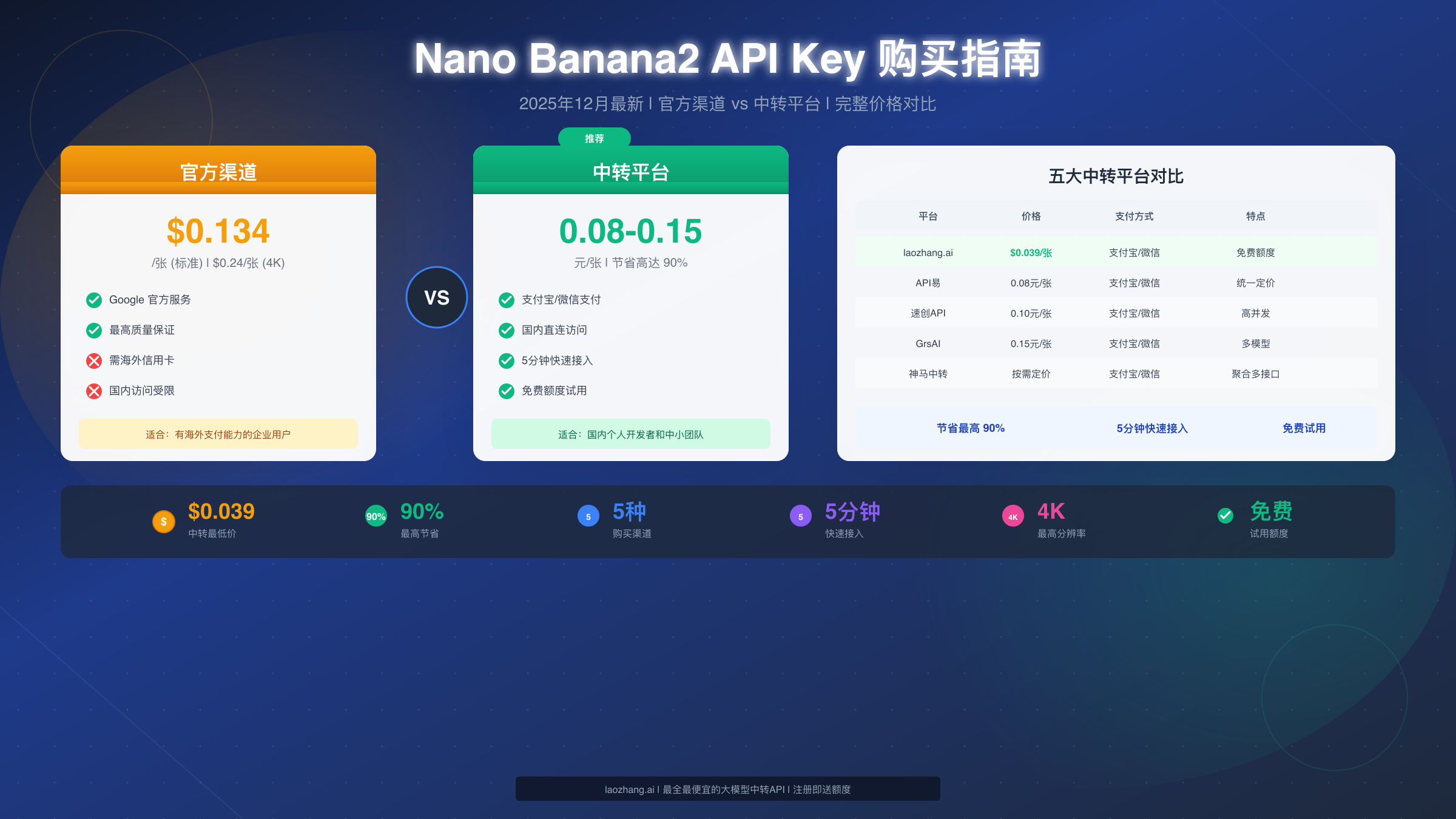 Nano Banana2 API Key 购买完整指南:2025年国内可用渠道与价格对比