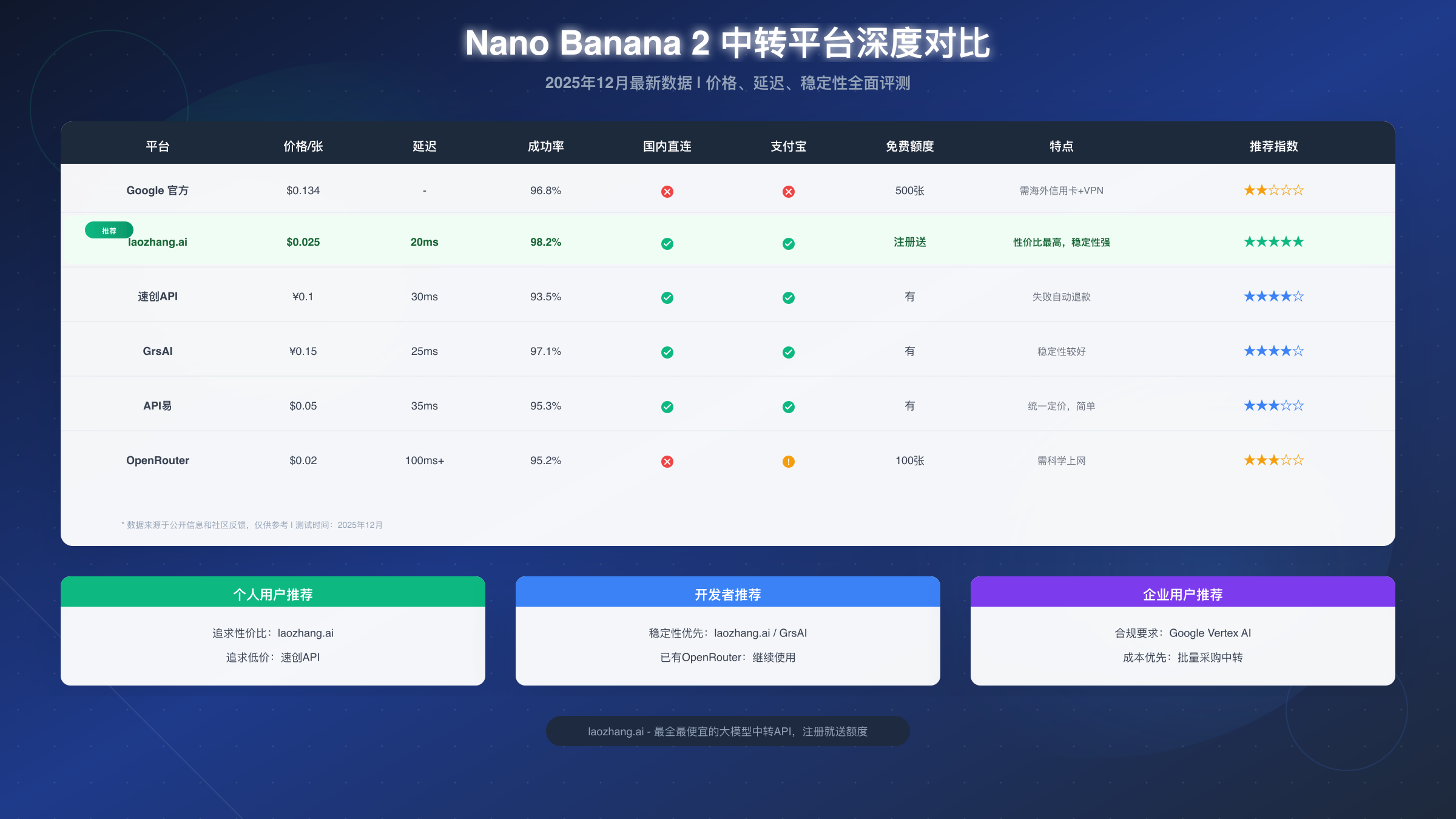 Nano Banana 2 中转平台对比
