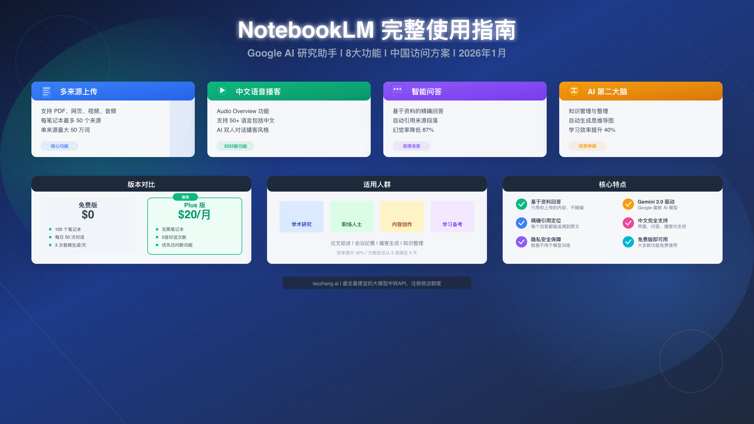 NotebookLM使用完整指南:8大功能详解+中国访问方案【2026最新】
