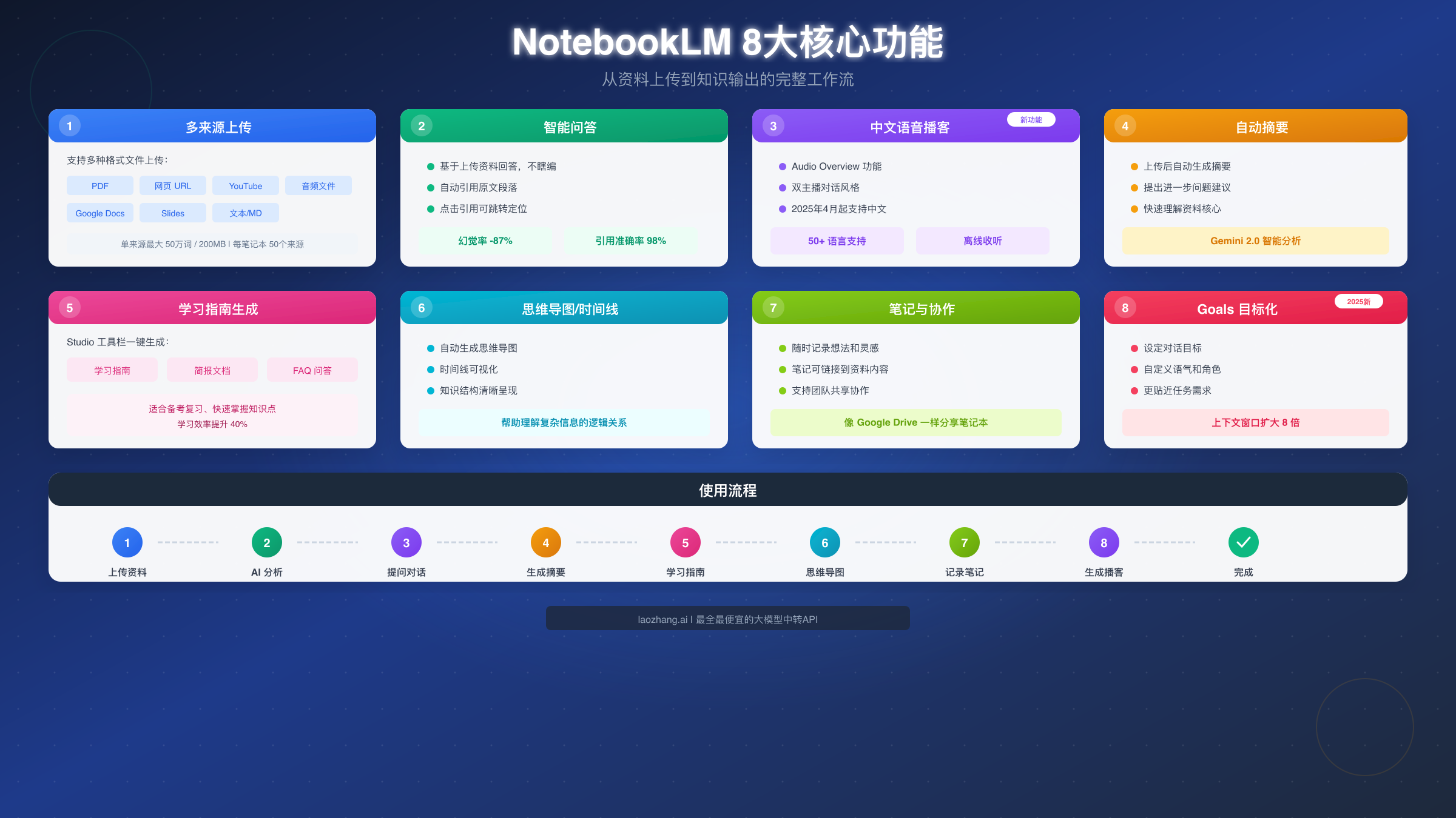 NotebookLM 8大核心功能