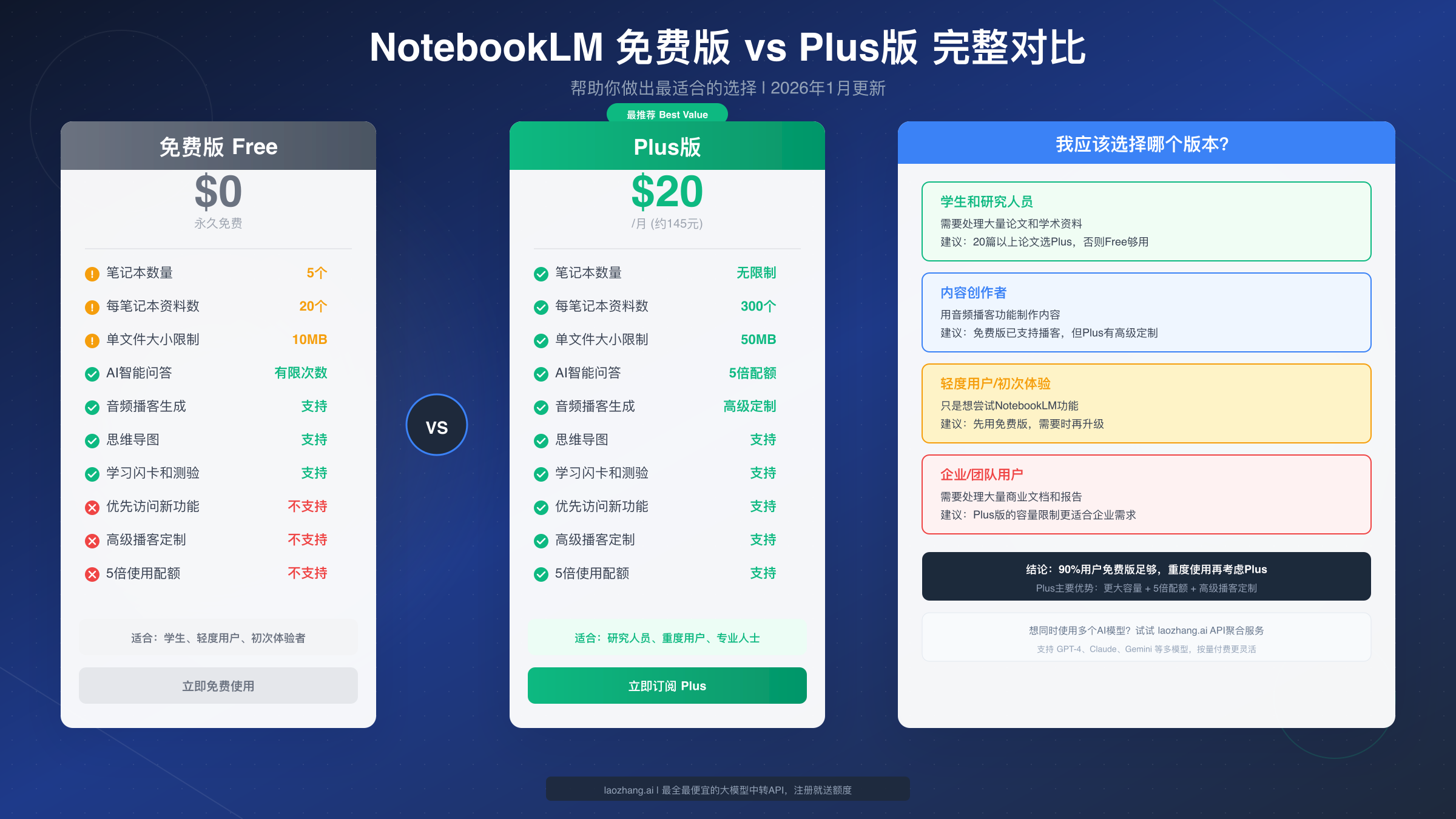 NotebookLM 免费版与 Plus 版完整对比