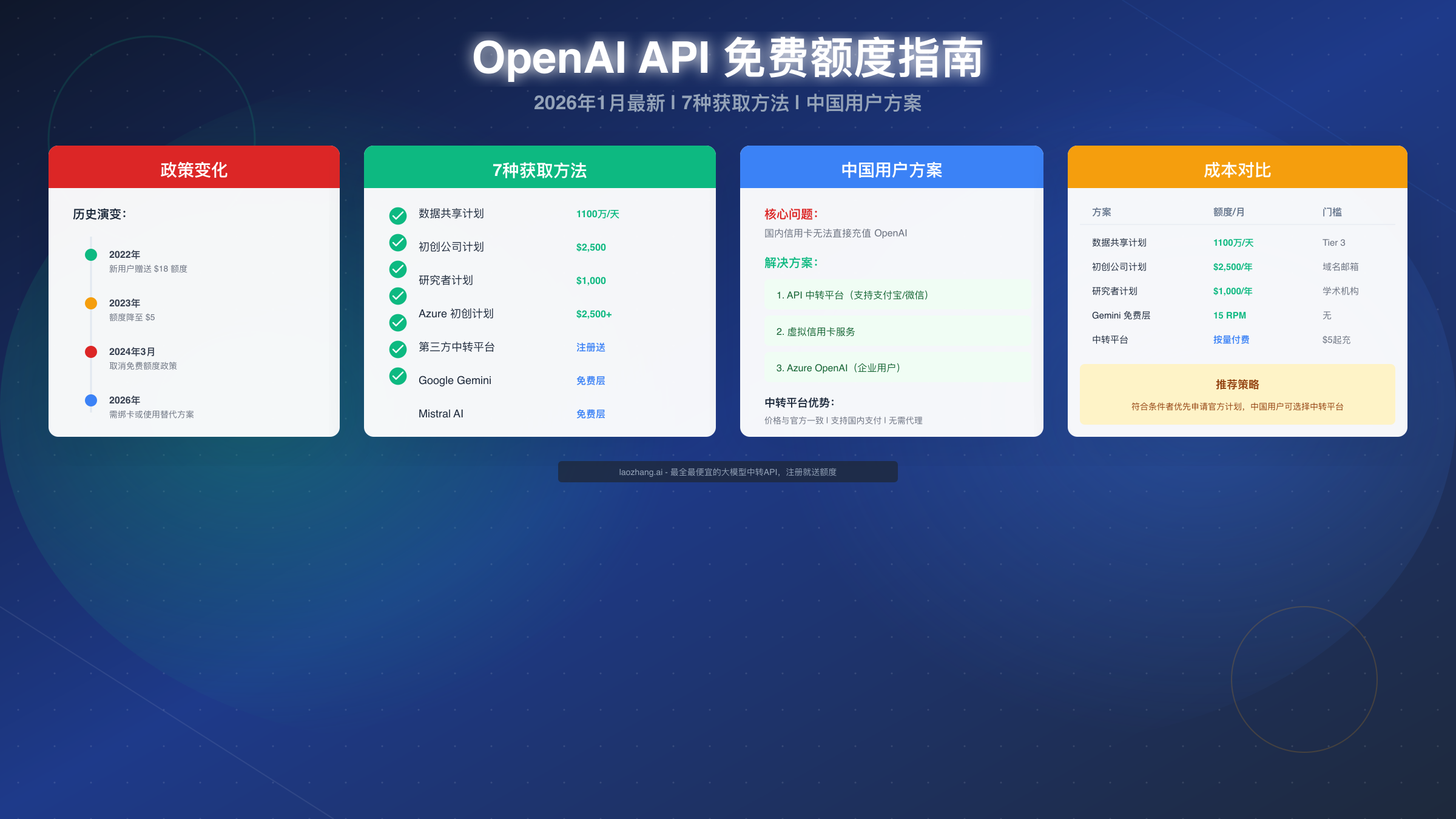 OpenAI API 免费额度获取指南 2026