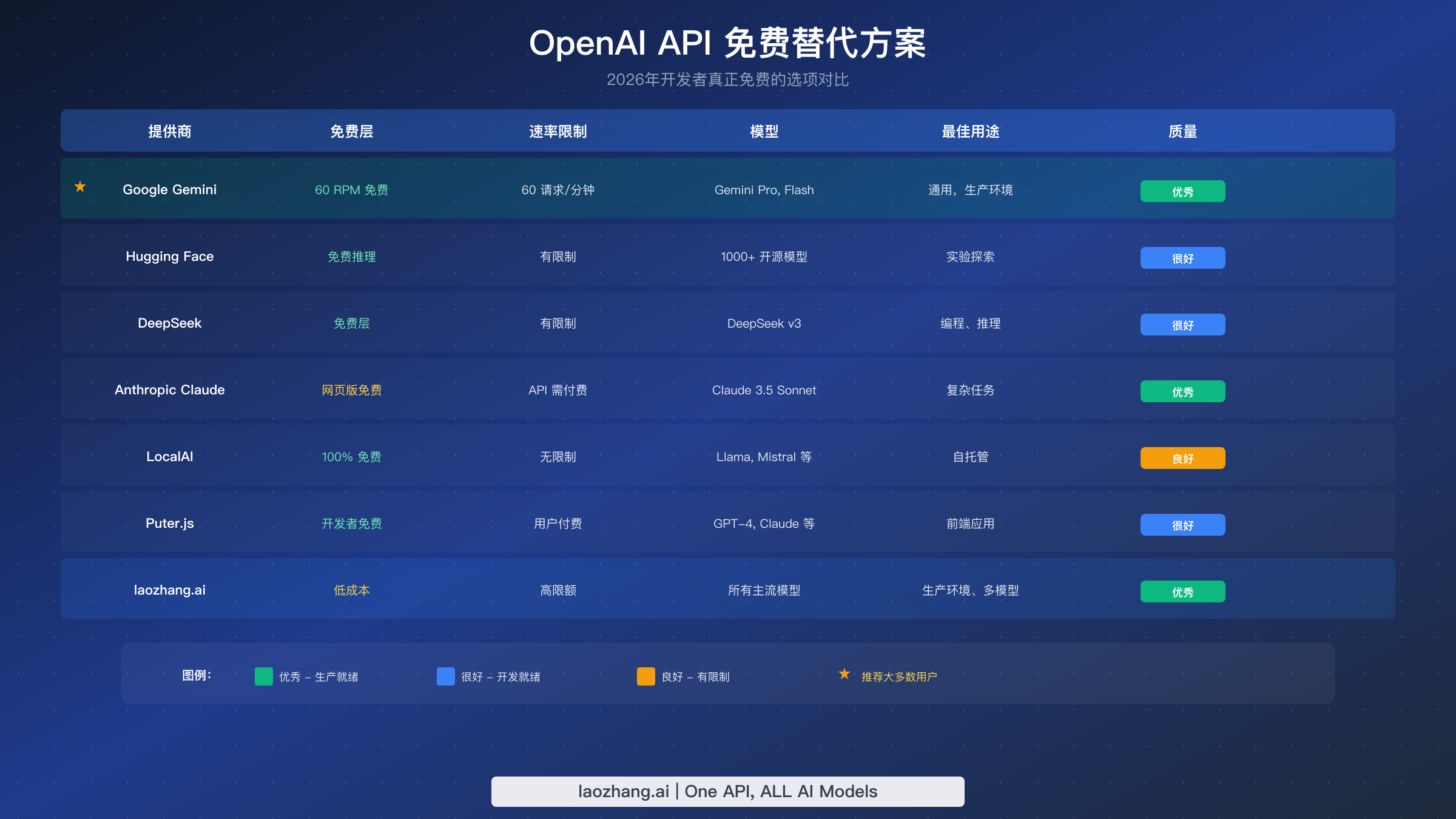 OpenAI API 免费替代方案对比表,包括 Gemini、Hugging Face 等