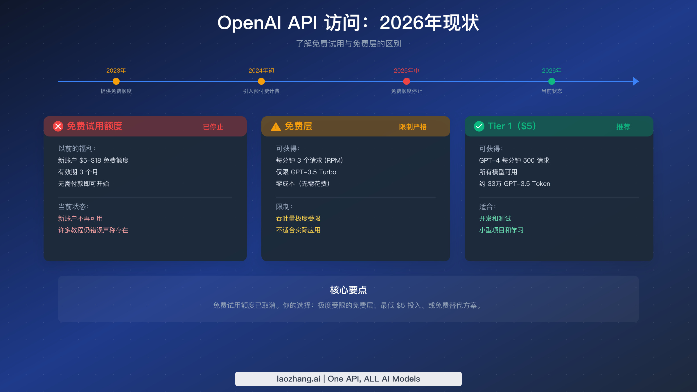 OpenAI API 访问时间线展示 2025 年免费试用取消及当前选项