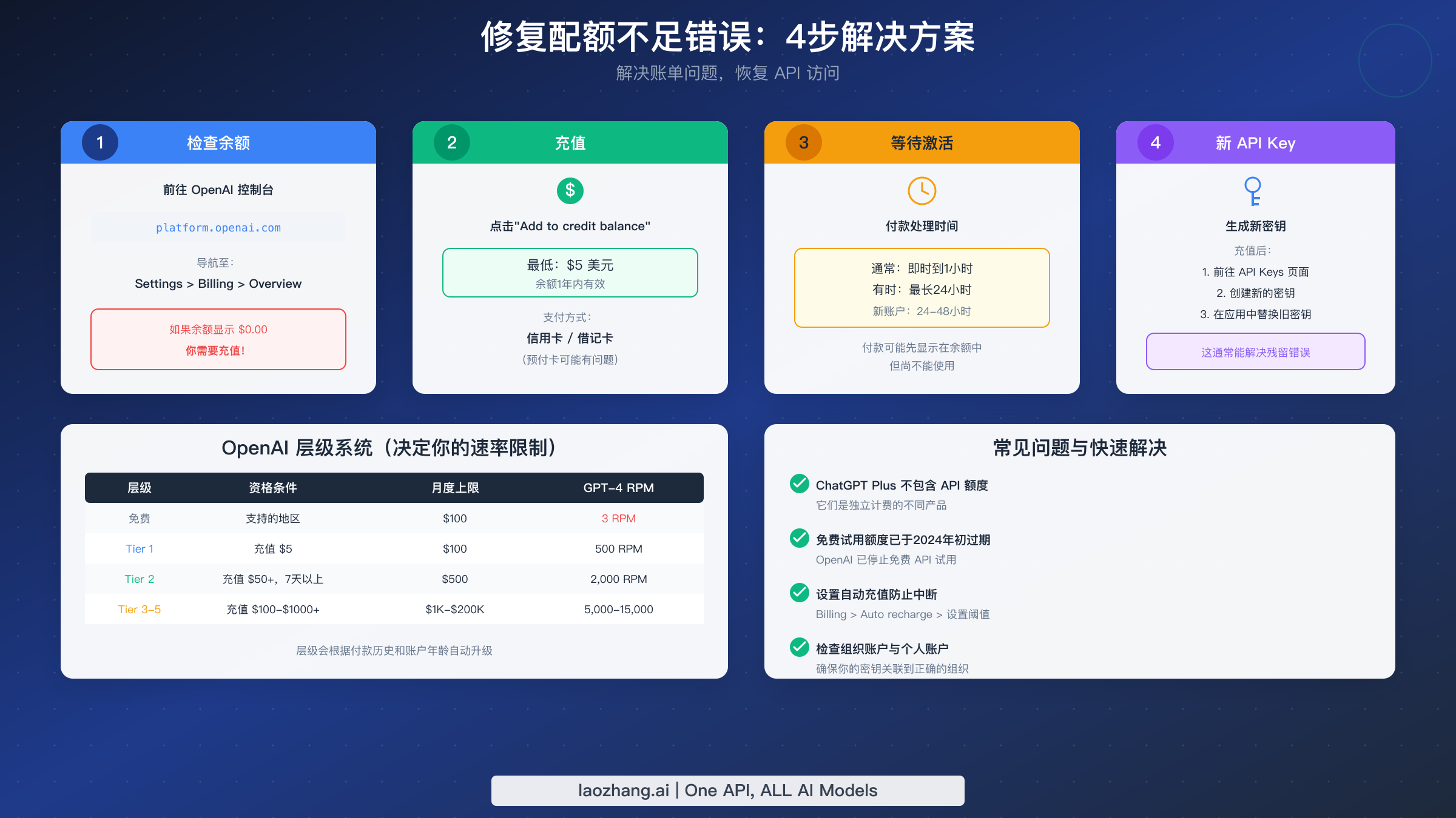 修复 OpenAI API insufficient quota 错误并充值额度的 4 步解决方案