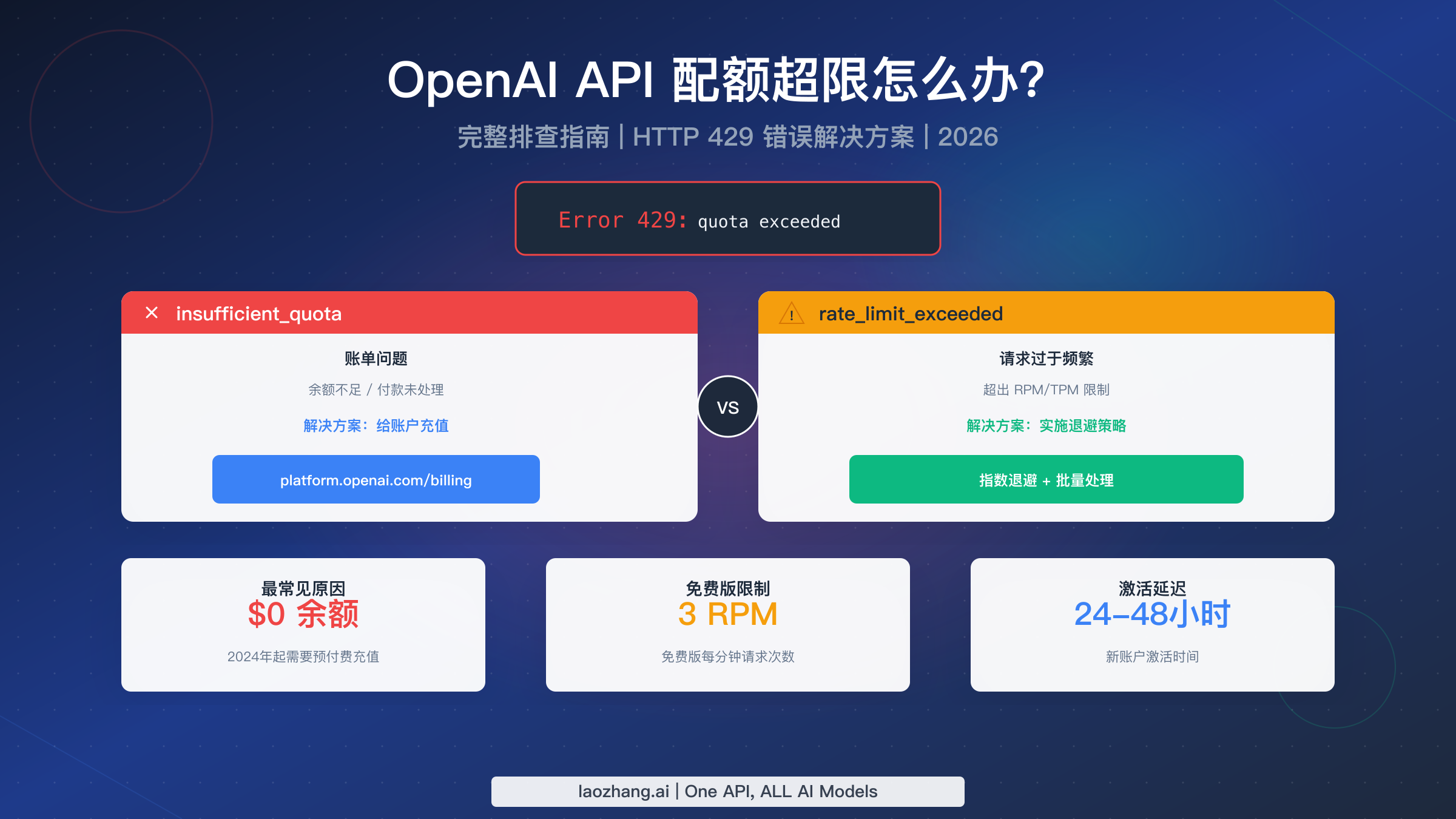 OpenAI API 配额超限?完整故障排除指南(2026)