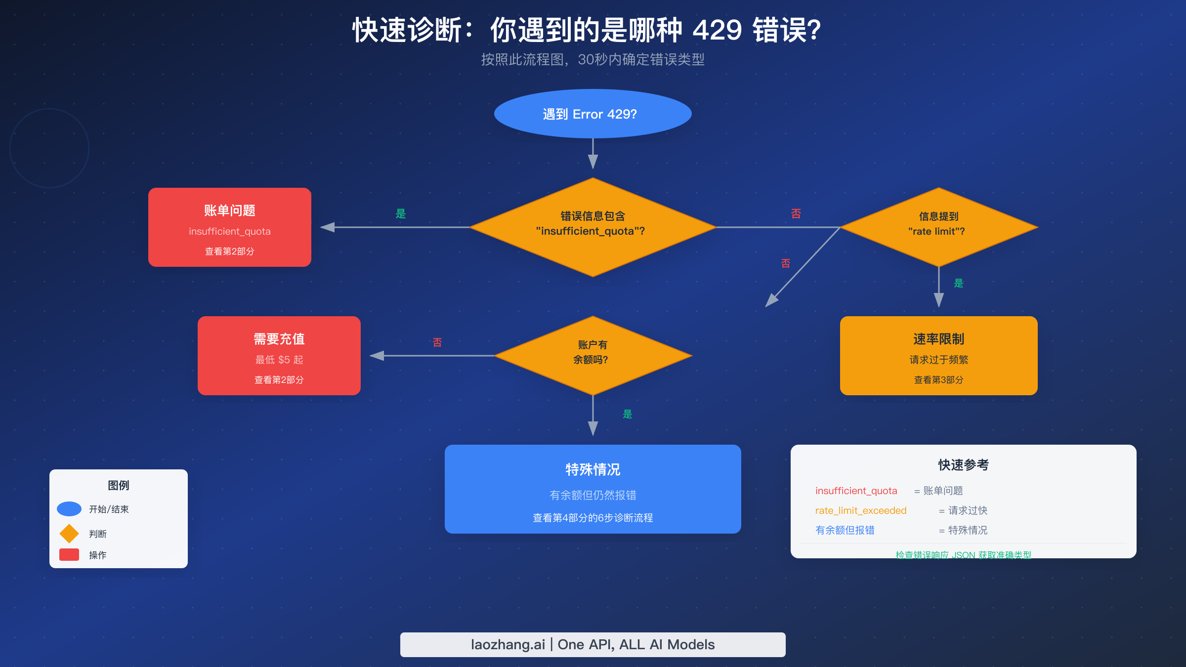 快速诊断流程图帮助识别你遇到的是哪种类型的 OpenAI API 429 错误