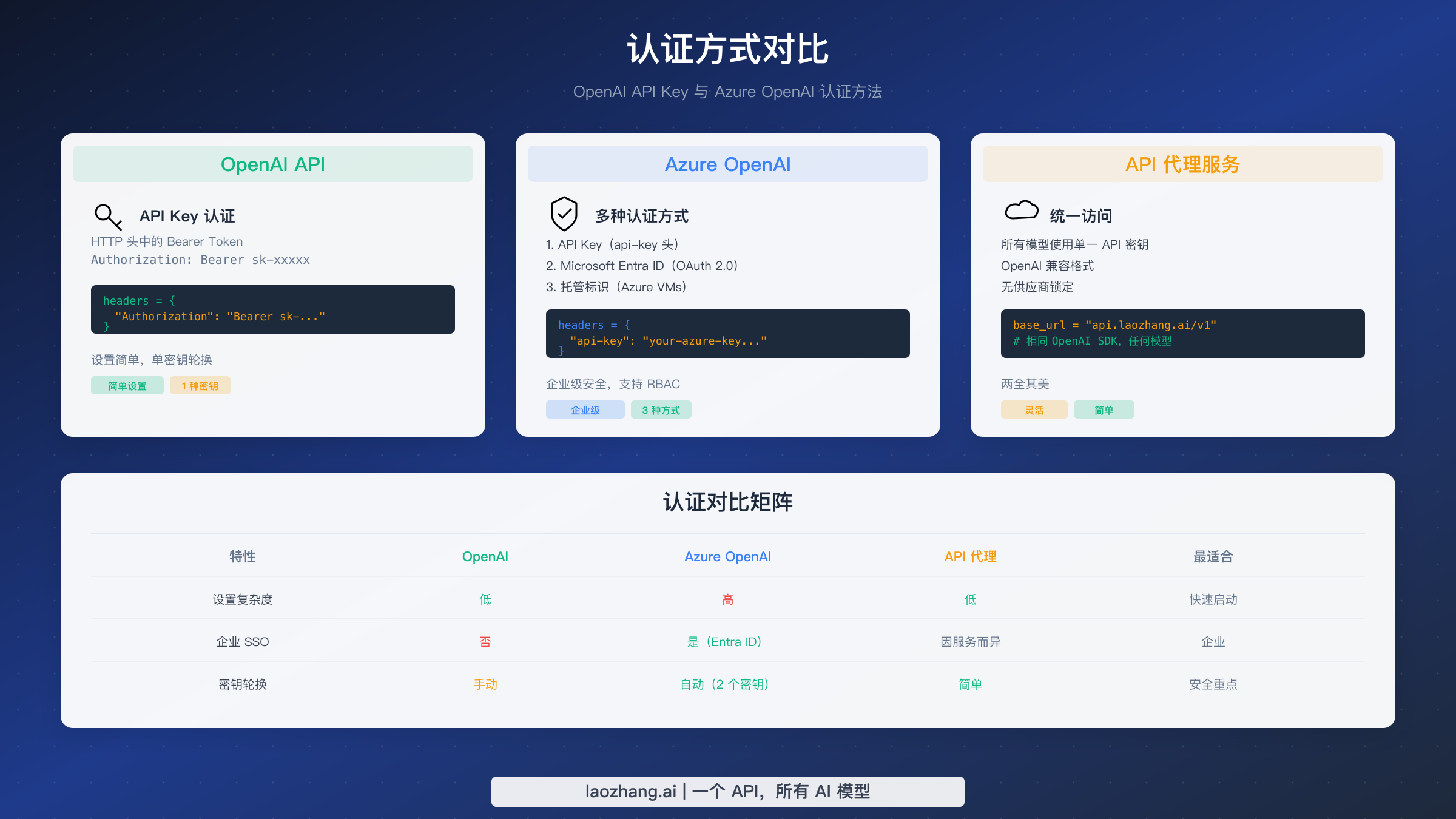 OpenAI 与 Azure OpenAI 认证方法对比图,展示 API Key 和 OAuth 选项