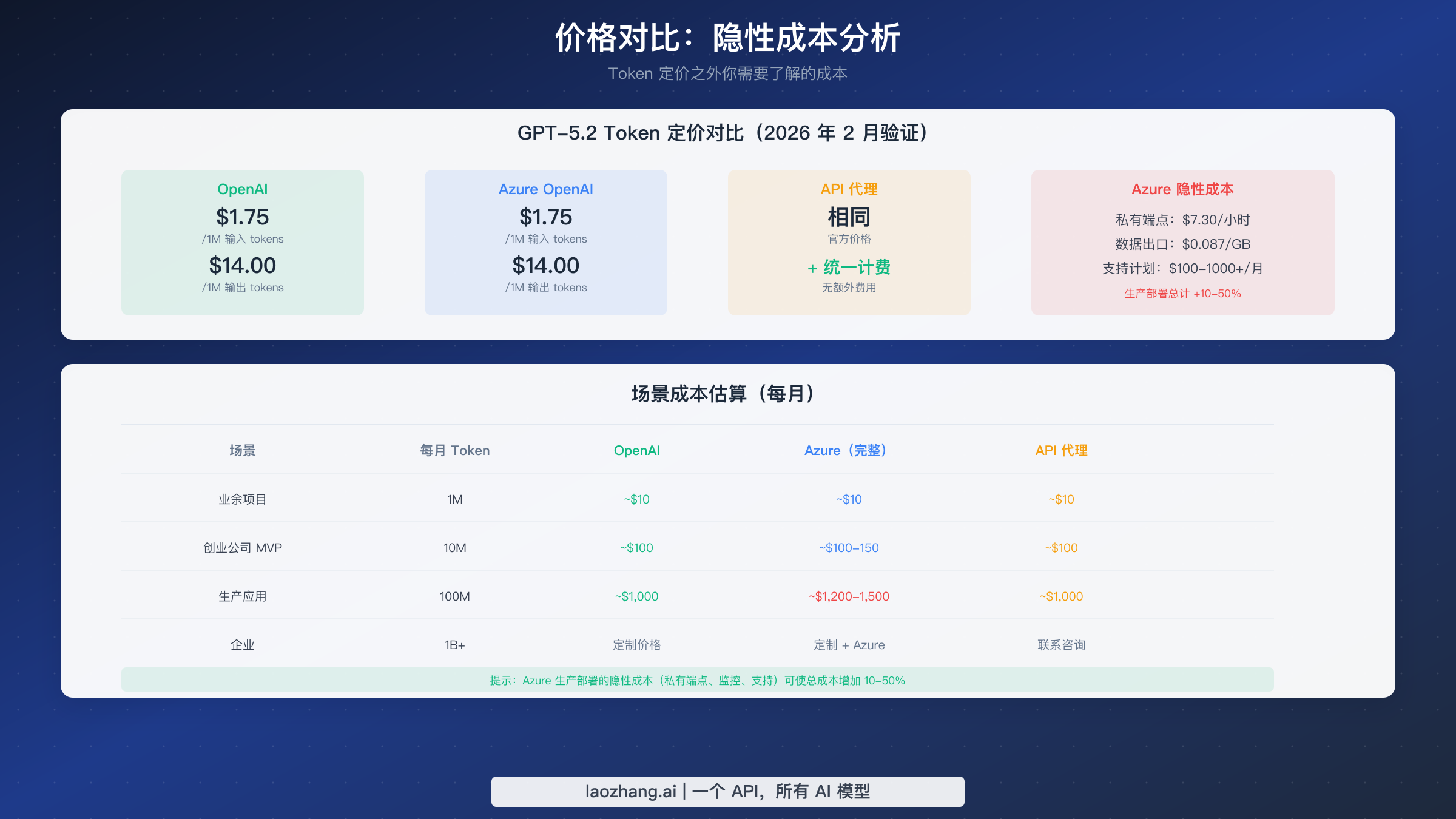 Token 价格对比图表,展示 OpenAI、Azure OpenAI 和 API 代理的成本