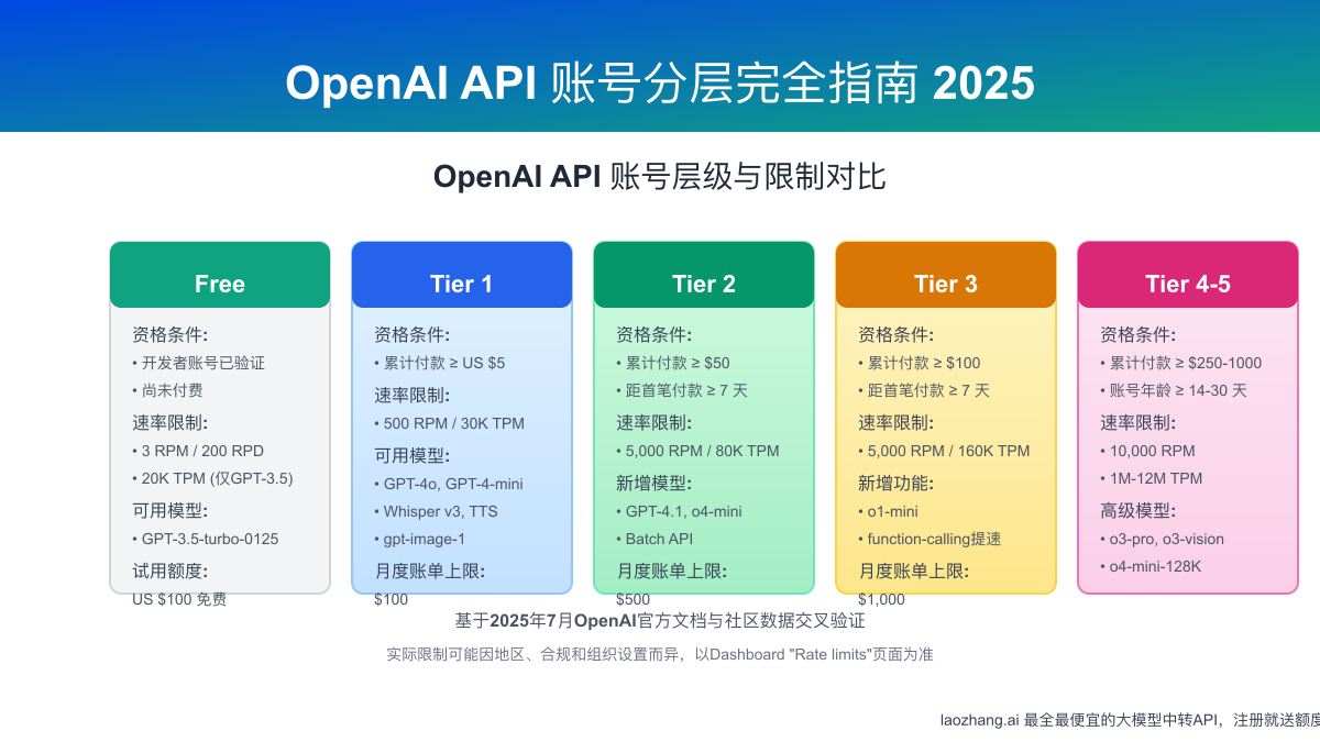 OpenAI API 账号分层完全指南:2025年最新Tier系统、速率限制与升级攻略