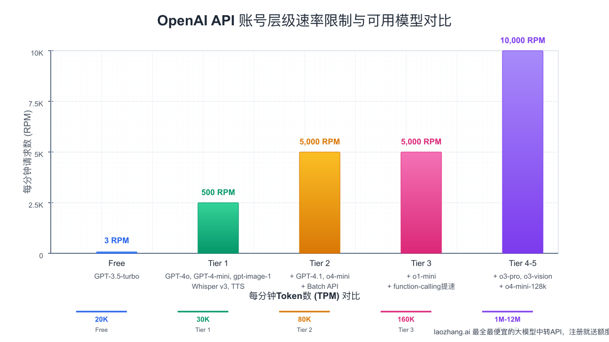 OpenAI API账号层级与速率限制对比