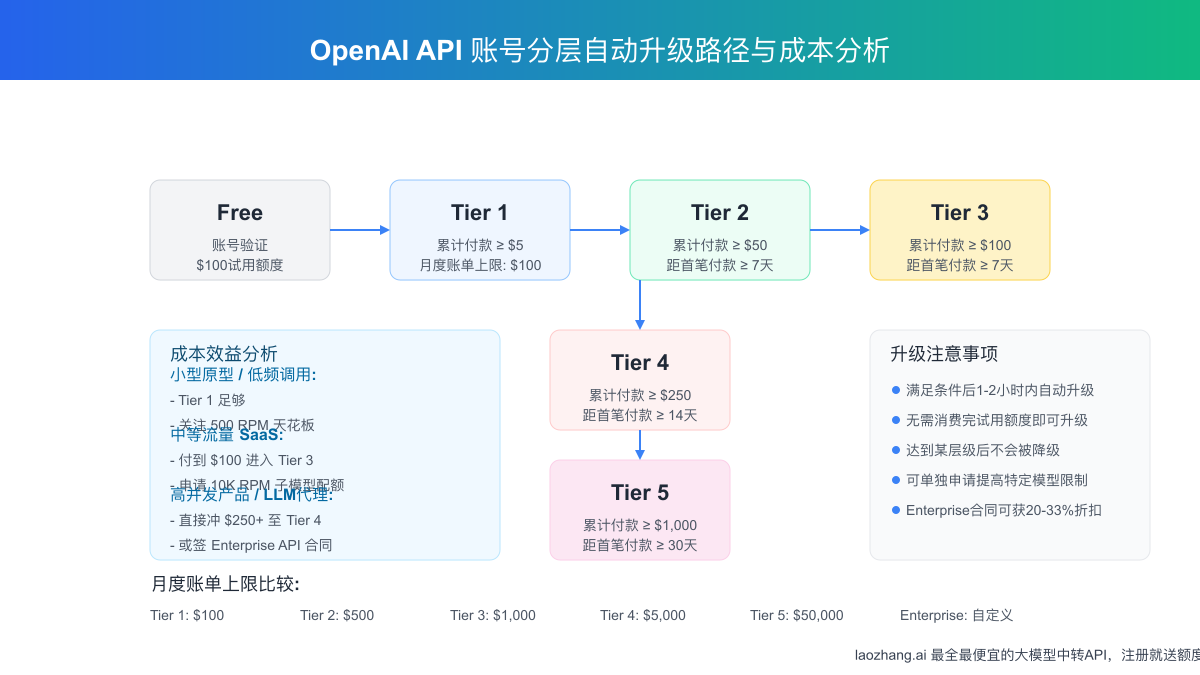 OpenAI API账号层级自动升级路径图