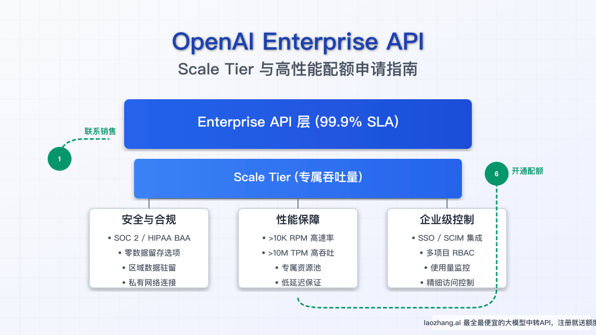 OpenAI Enterprise API申请完全指南:Scale Tier与高性能配额2025攻略