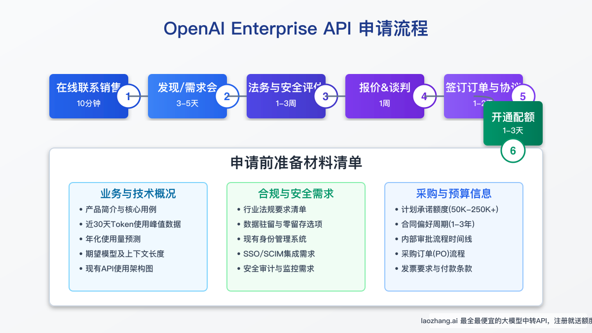 申请流程与准备材料示意图