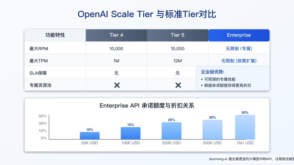 Scale Tier与定价模型对比图