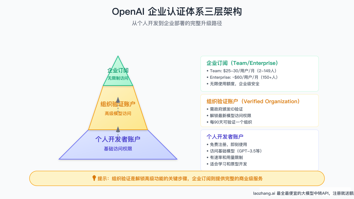OpenAI企业认证体系三层架构