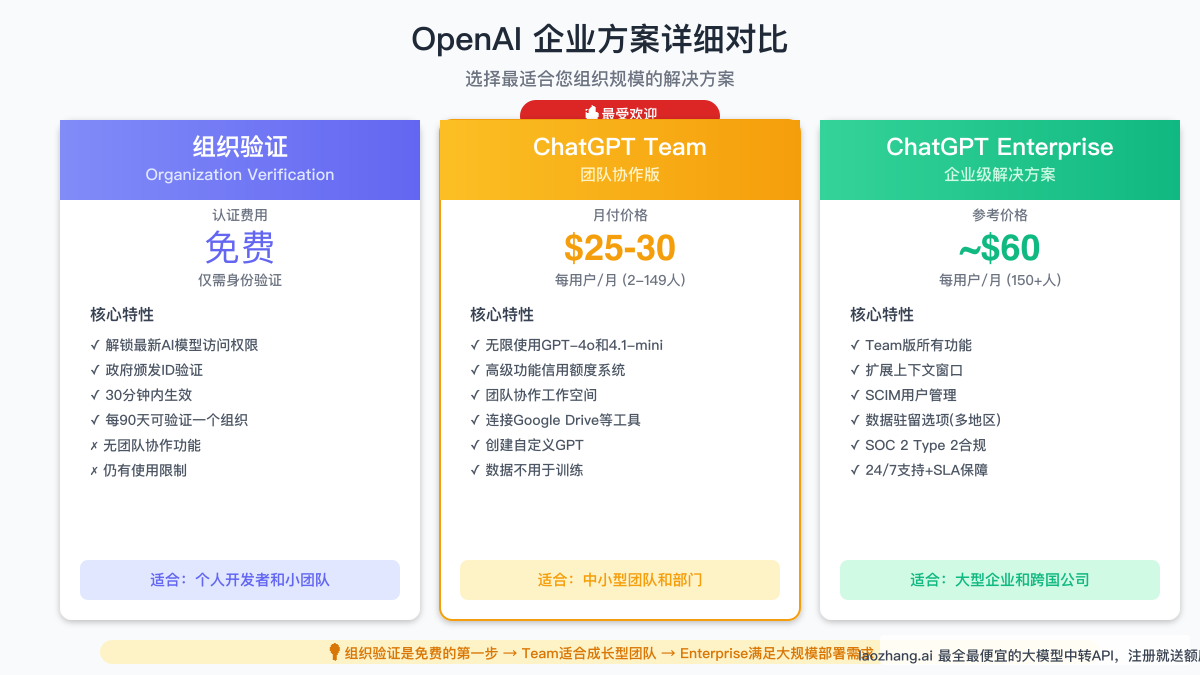 OpenAI企业方案详细对比