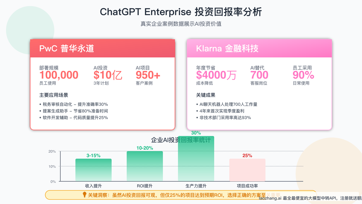 ChatGPT Enterprise投资回报率分析