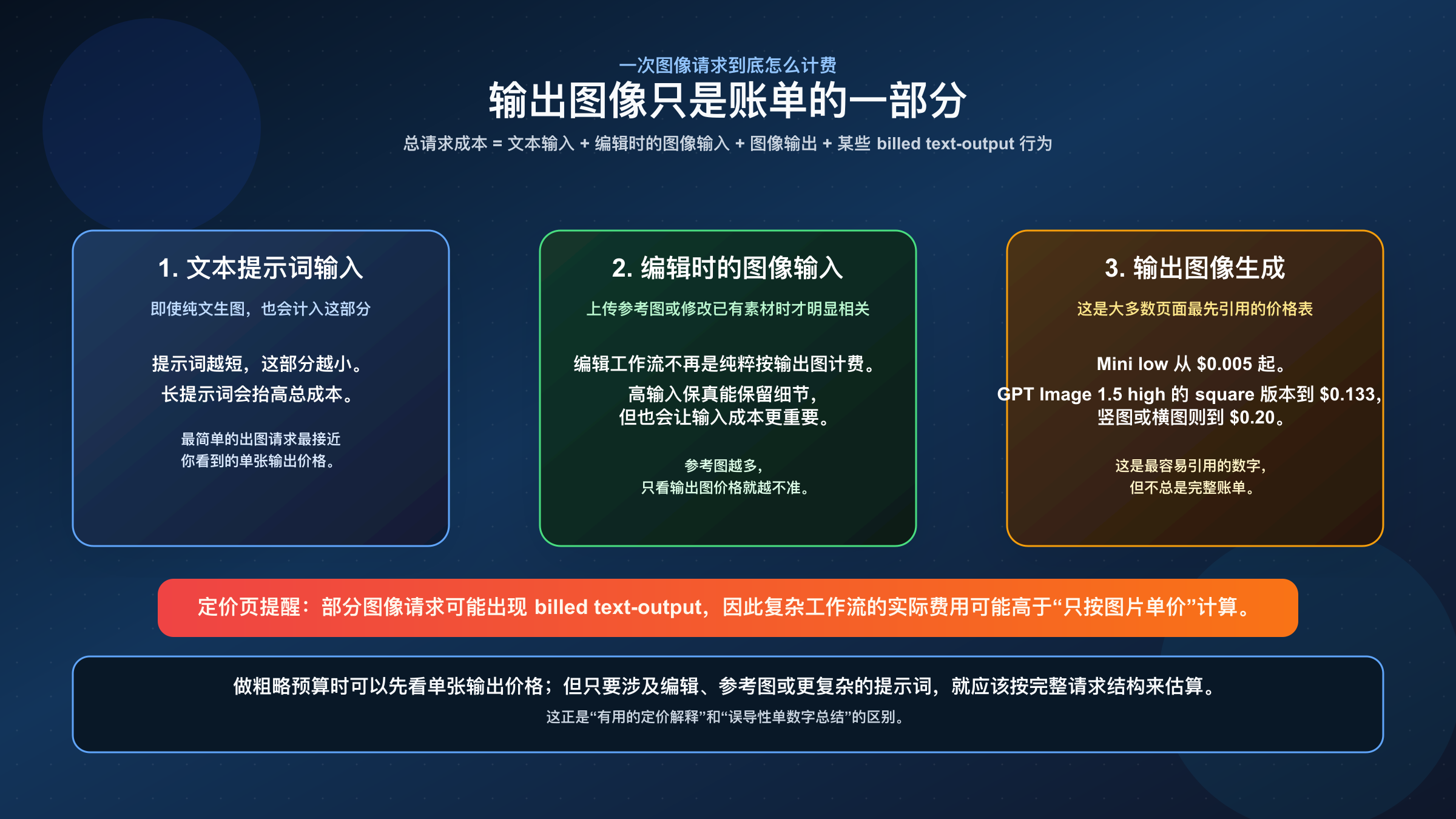 计费流向图,说明 OpenAI 图像请求的费用可能由文本输入、编辑时的图像输入、图像输出以及额外的 billed text-output 行为共同组成