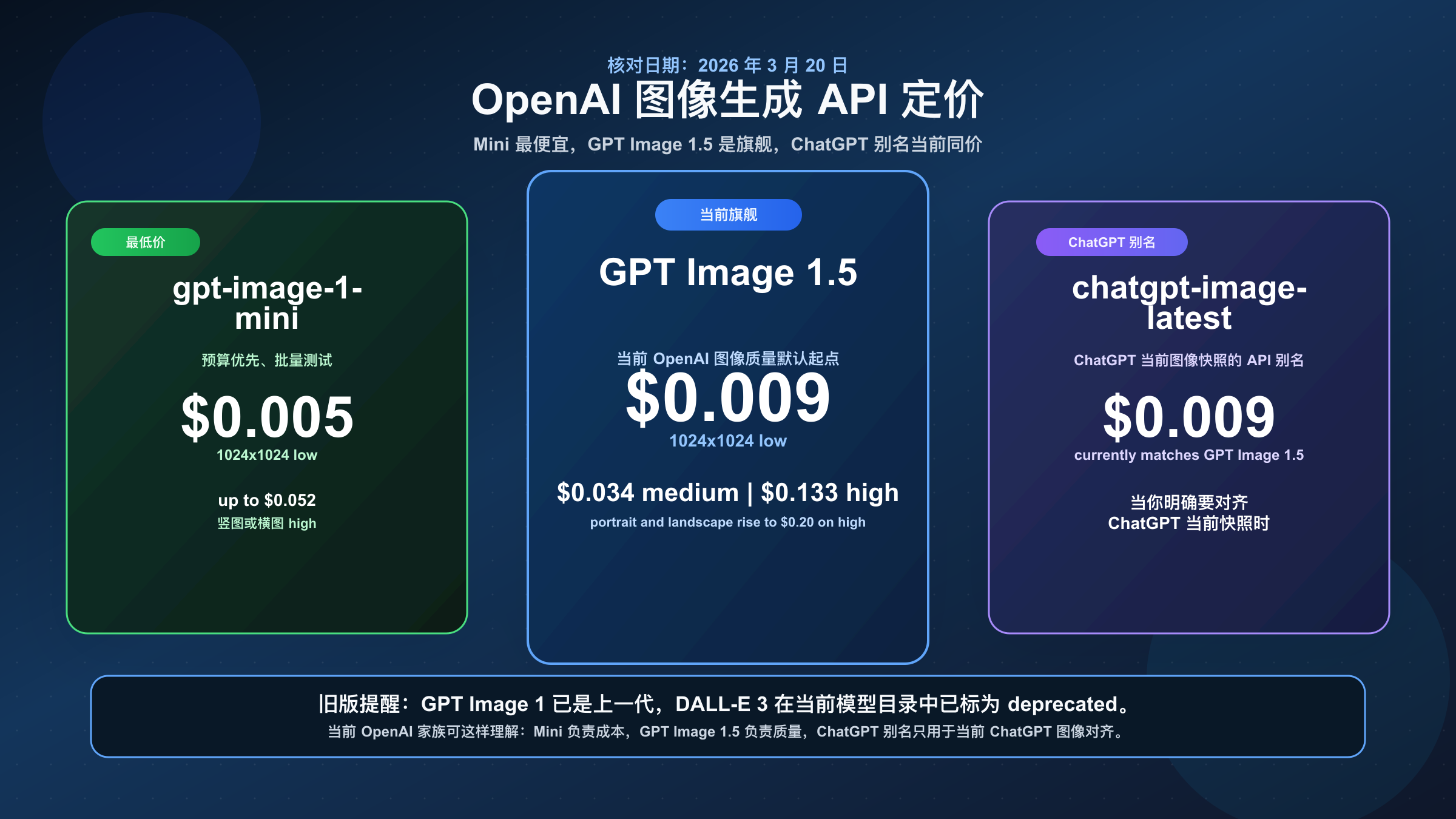 OpenAI 图像生成 API 定价总览图,展示 GPT Image 1.5、Mini、ChatGPT 别名与旧版模型