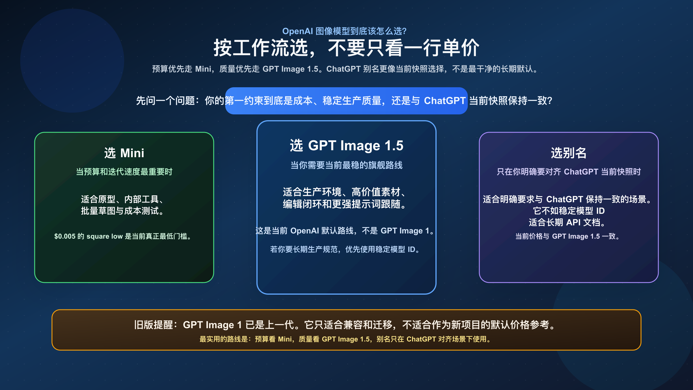 决策图,说明预算优先时选 gpt-image-1-mini,质量和编辑优先时选 GPT Image 1.5,只在明确需要 ChatGPT 当前快照时才选 chatgpt-image-latest,并将 GPT Image 1 视为旧版参考