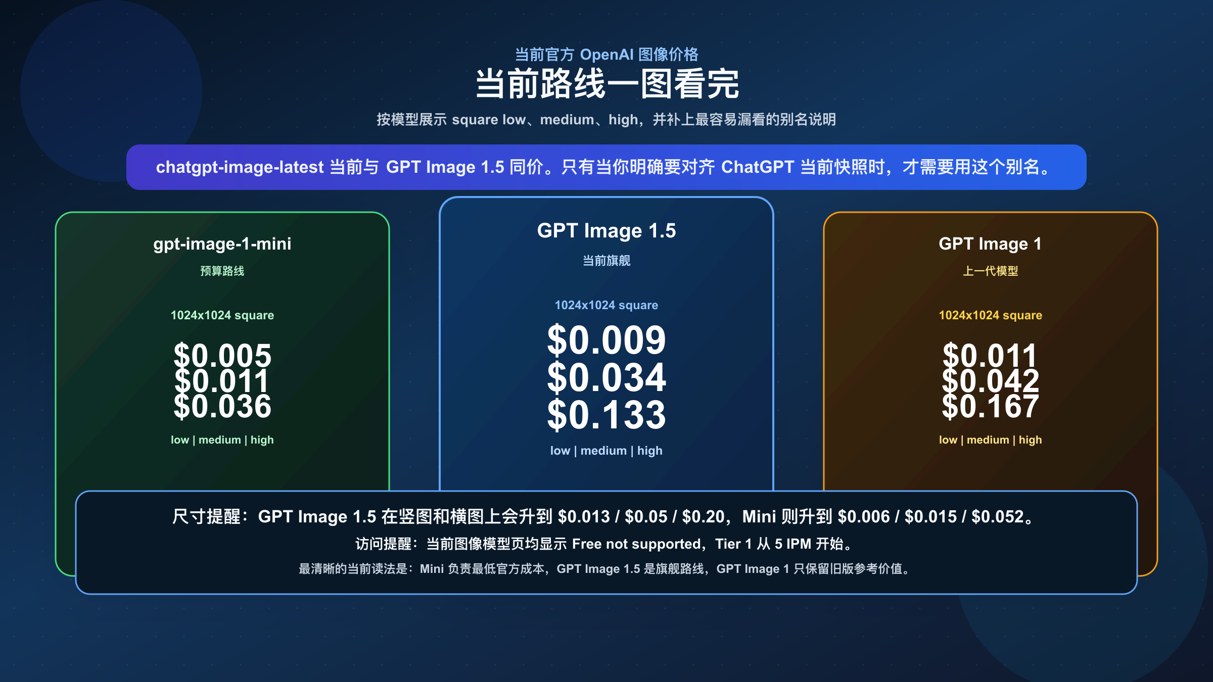 当前 OpenAI 图像 API 价格图,比较 gpt-image-1-mini、GPT Image 1.5 和 GPT Image 1,并标注 chatgpt-image-latest 与 GPT Image 1.5 当前同价