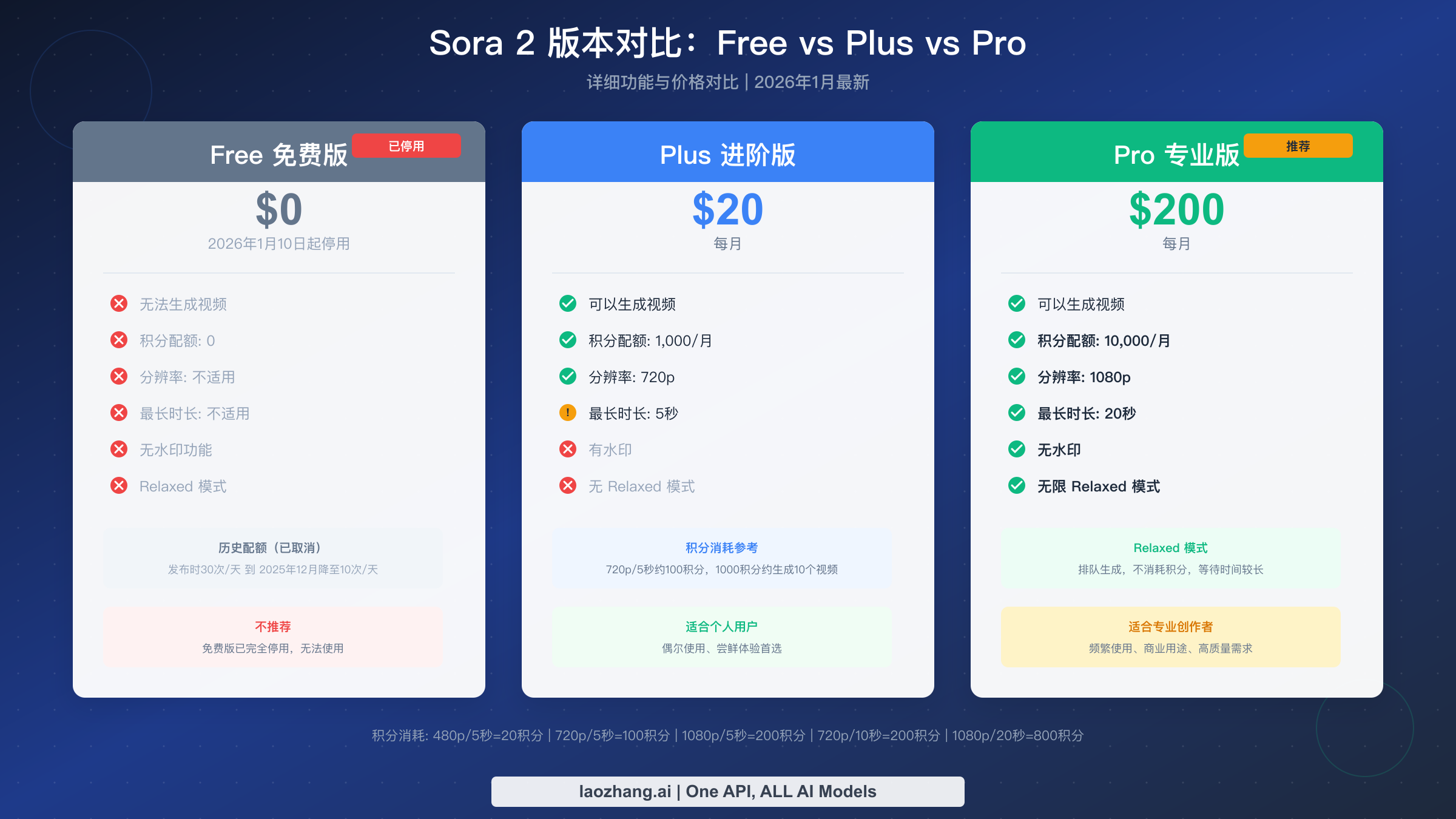Sora 2 版本对比