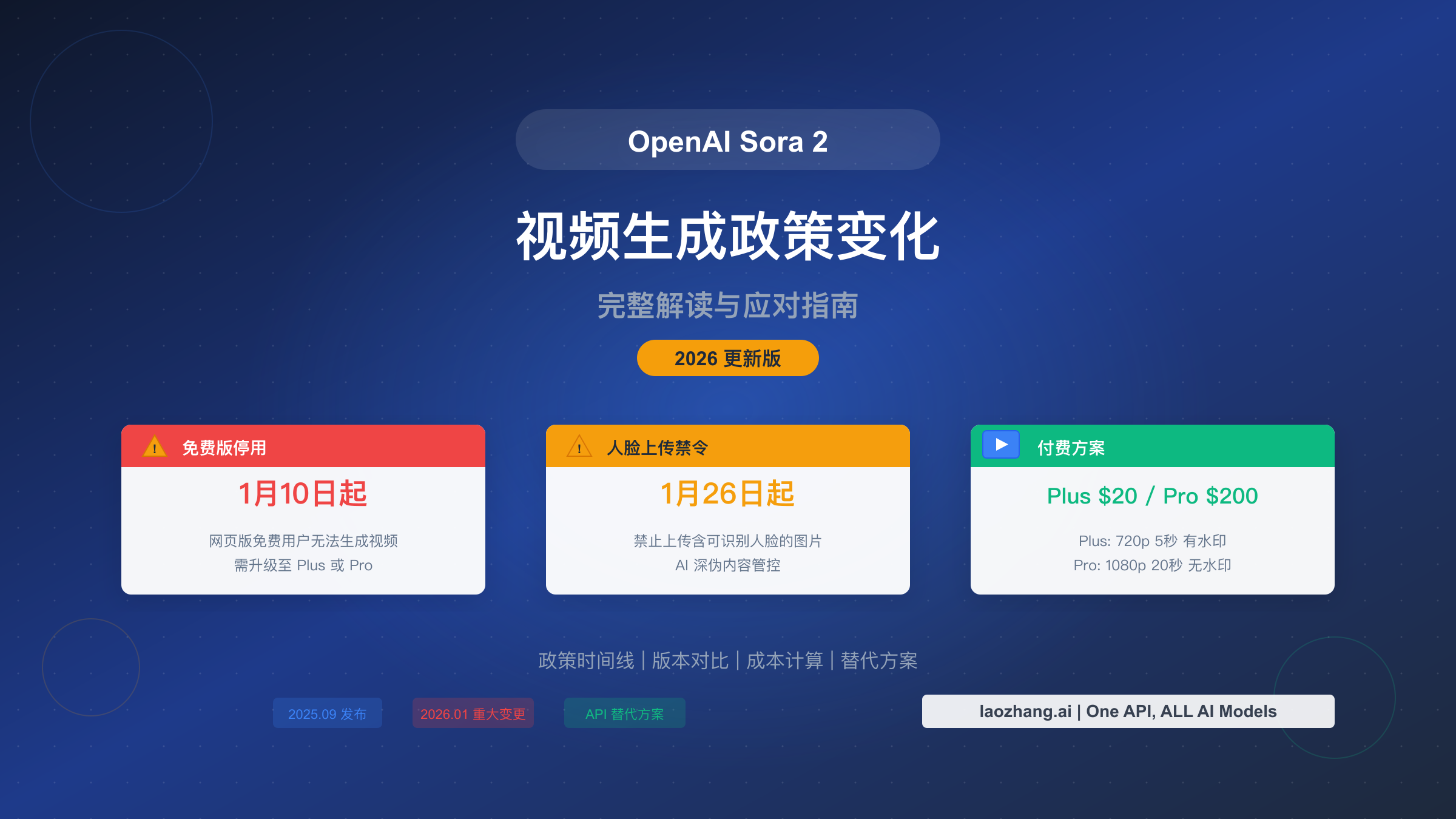 OpenAI Sora 2 视频生成政策变化完整解读:从免费到付费的全面转型【2026更新】