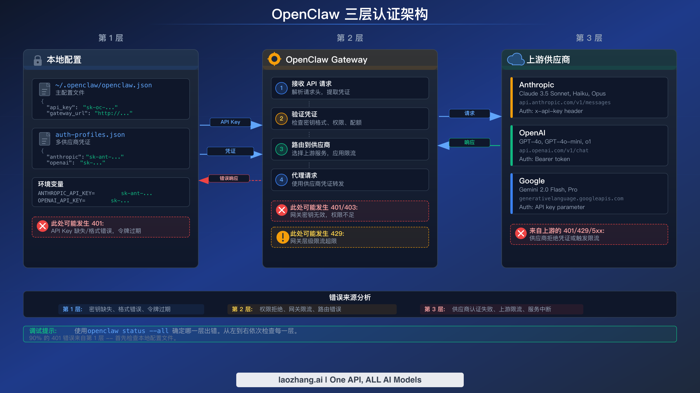 OpenClaw 三层认证架构图,展示本地配置层、网关层和上游服务商层的关系