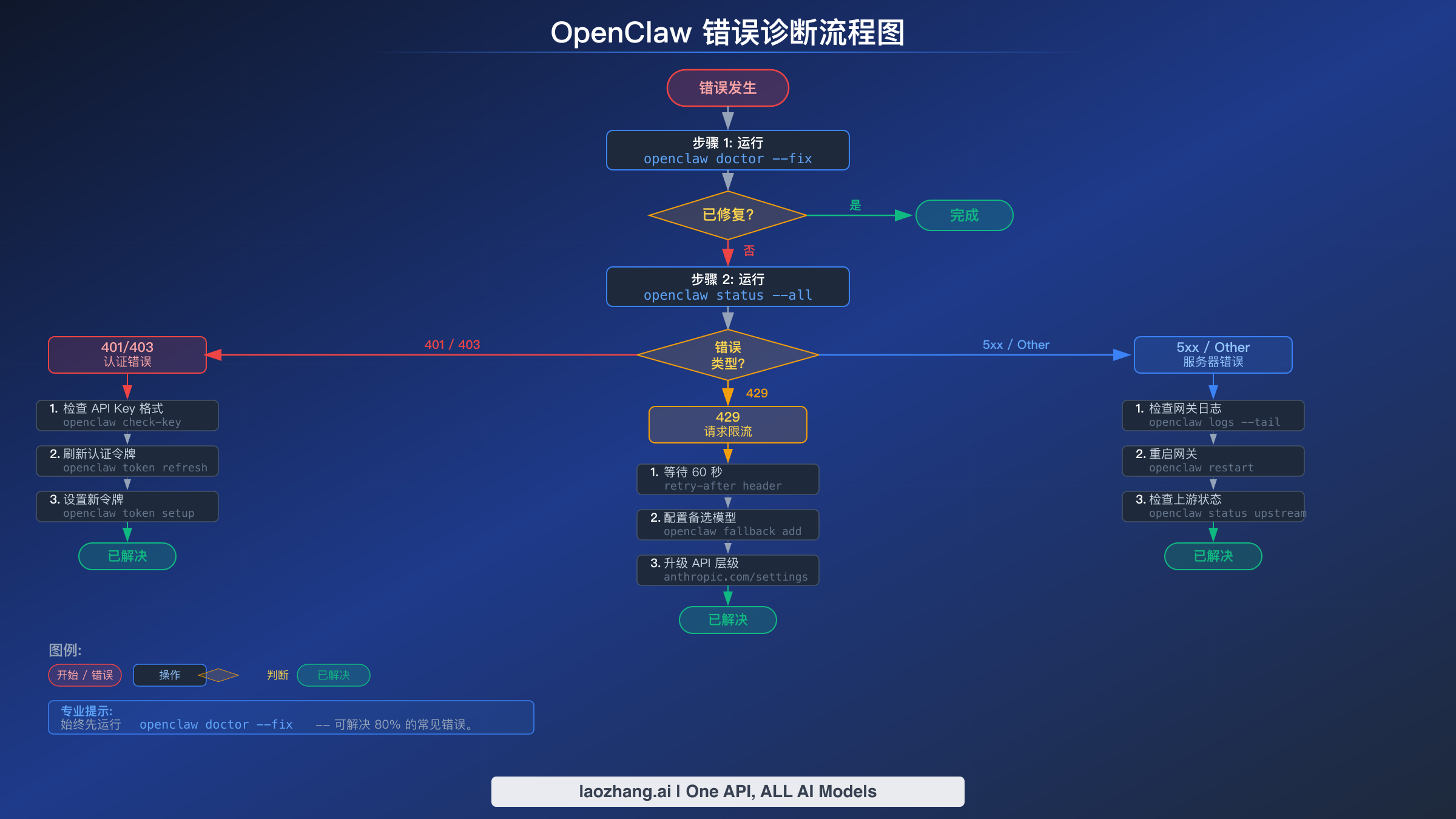 OpenClaw 错误诊断流程图,展示从初始错误到解决方案的分步排查路径