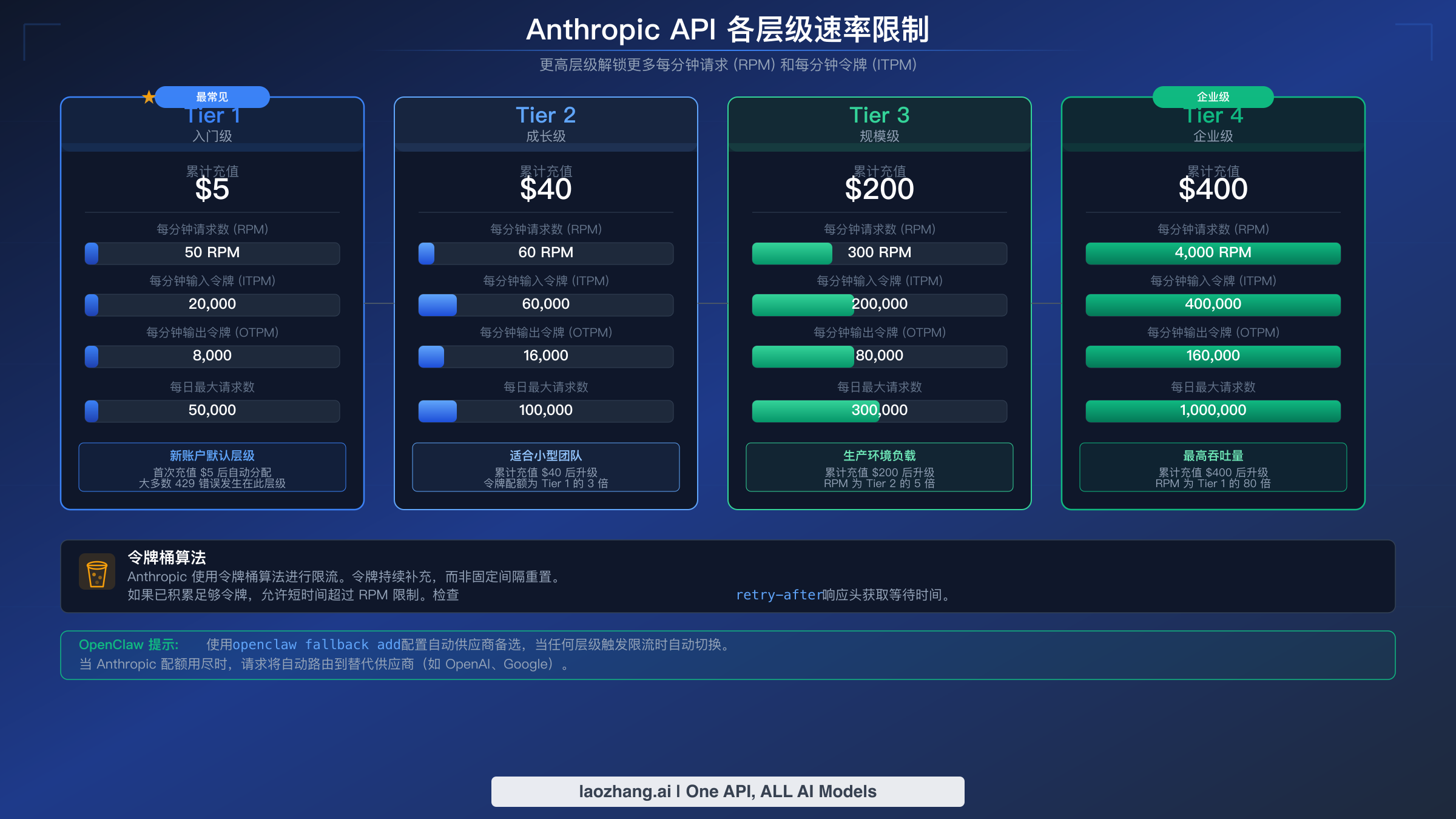 Anthropic API 速率限制层级对比,展示从 Tier 1 到 Tier 4 的 RPM 和 token 限制