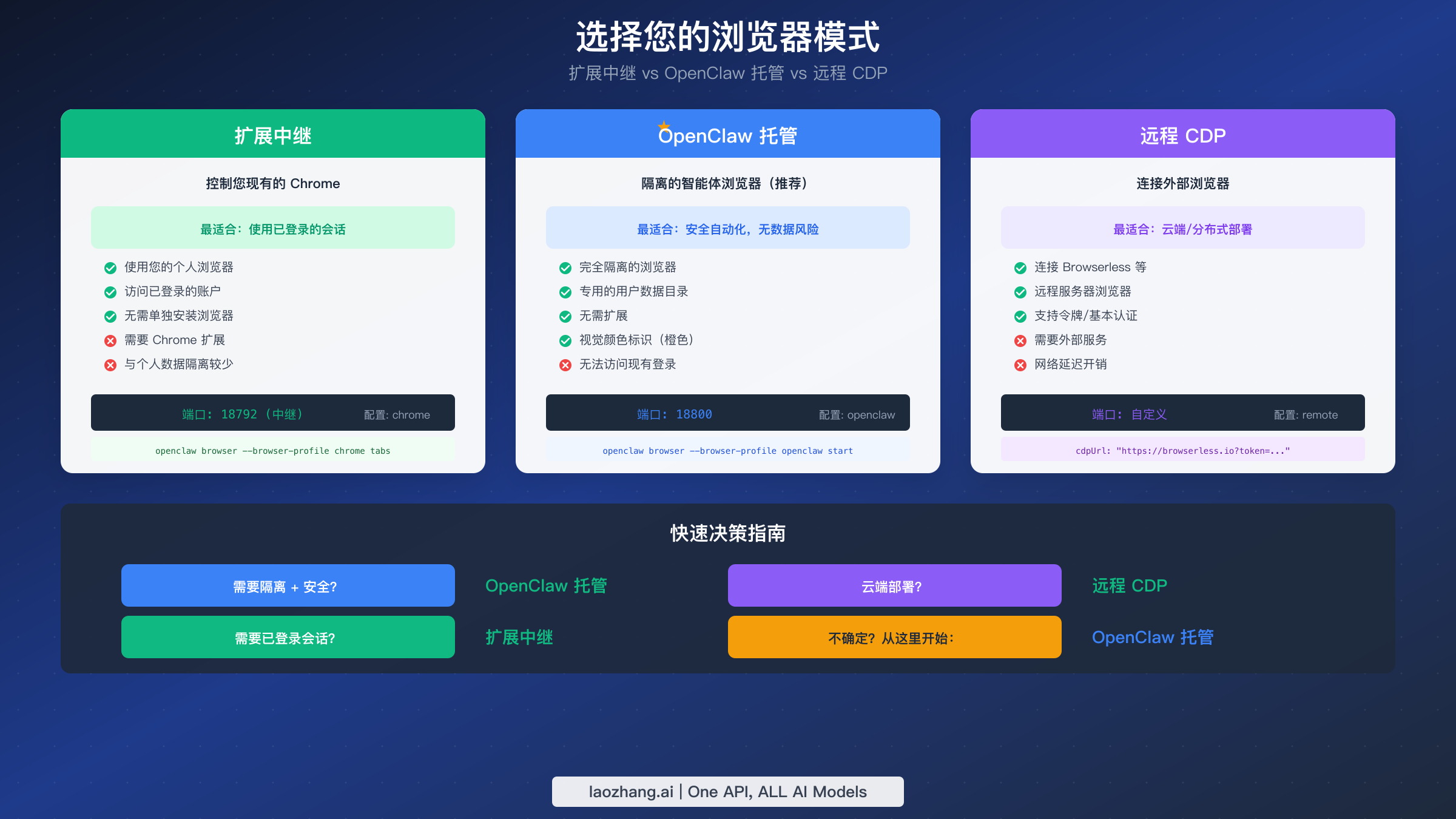 三种浏览器模式对比:扩展中继、OpenClaw 托管和远程 CDP