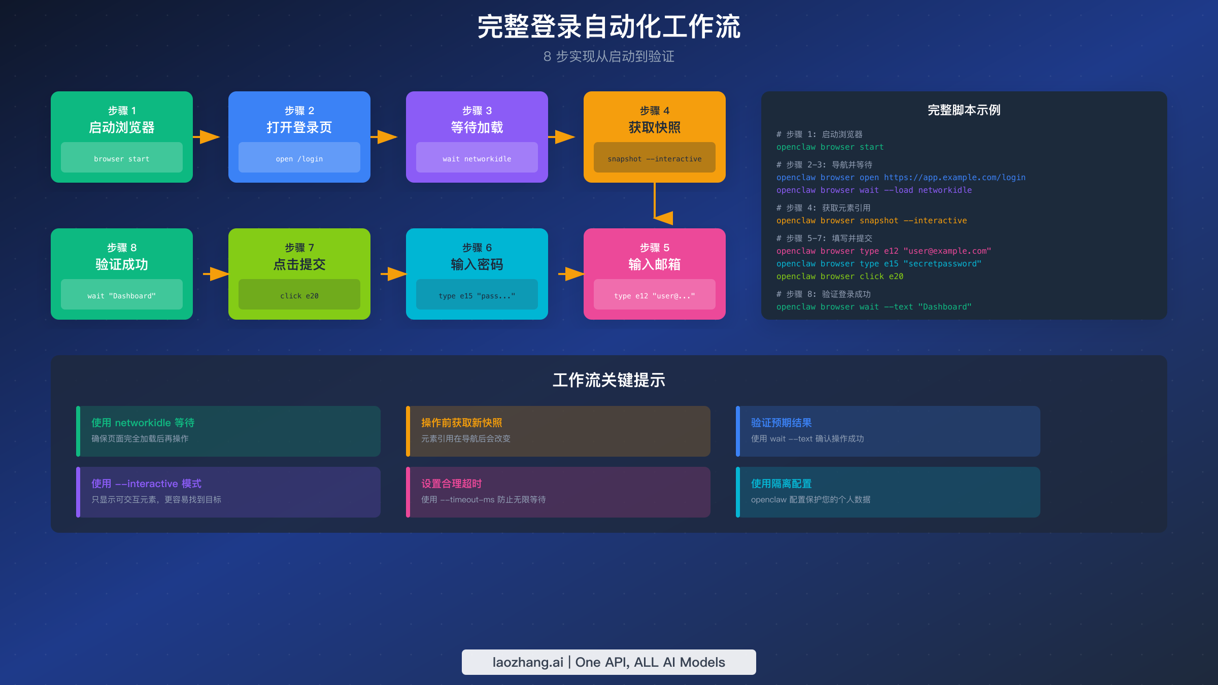 完整的登录自动化工作流展示从开始到验证的 8 个步骤