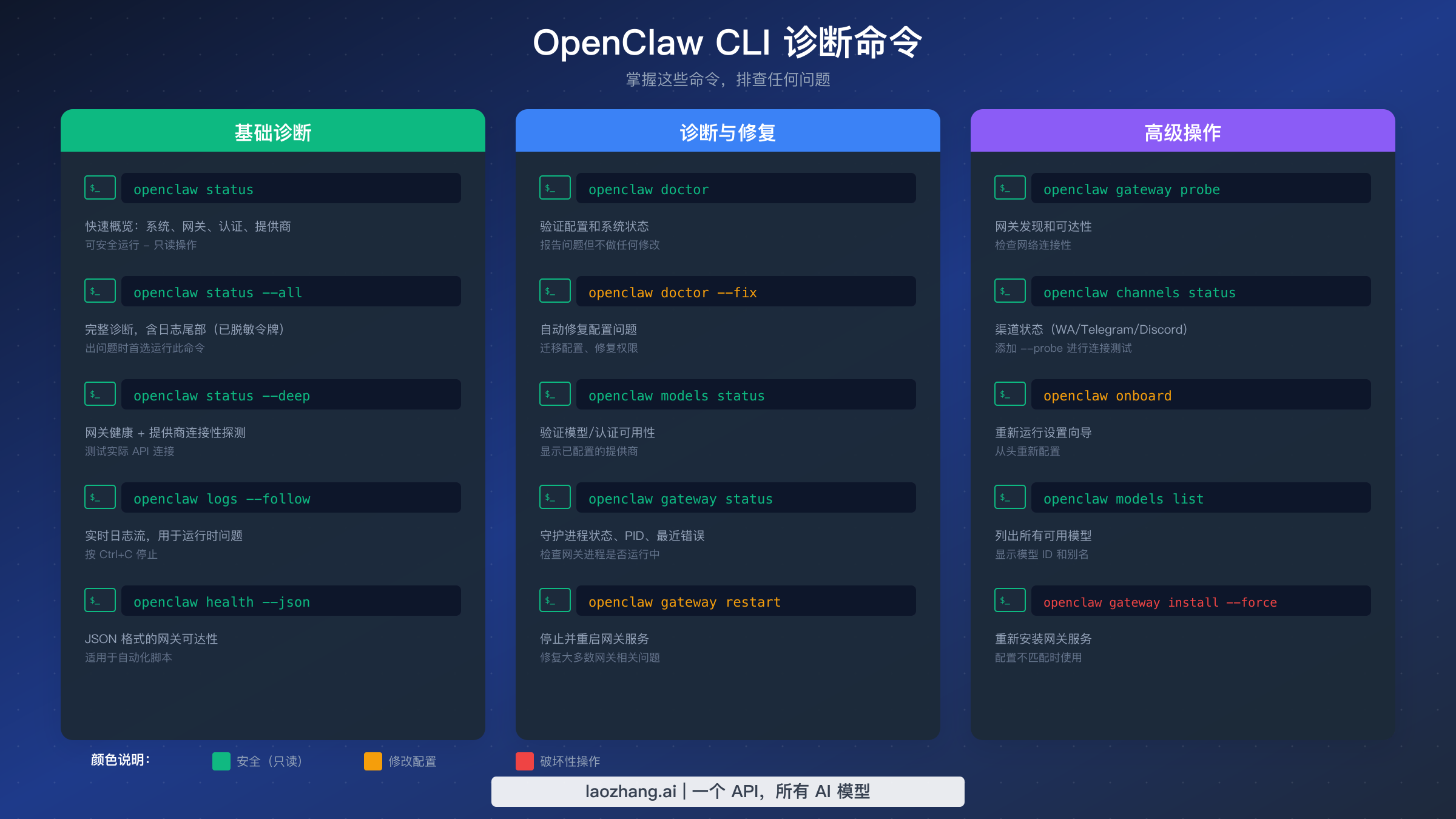 按类别组织的 OpenClaw CLI 诊断命令