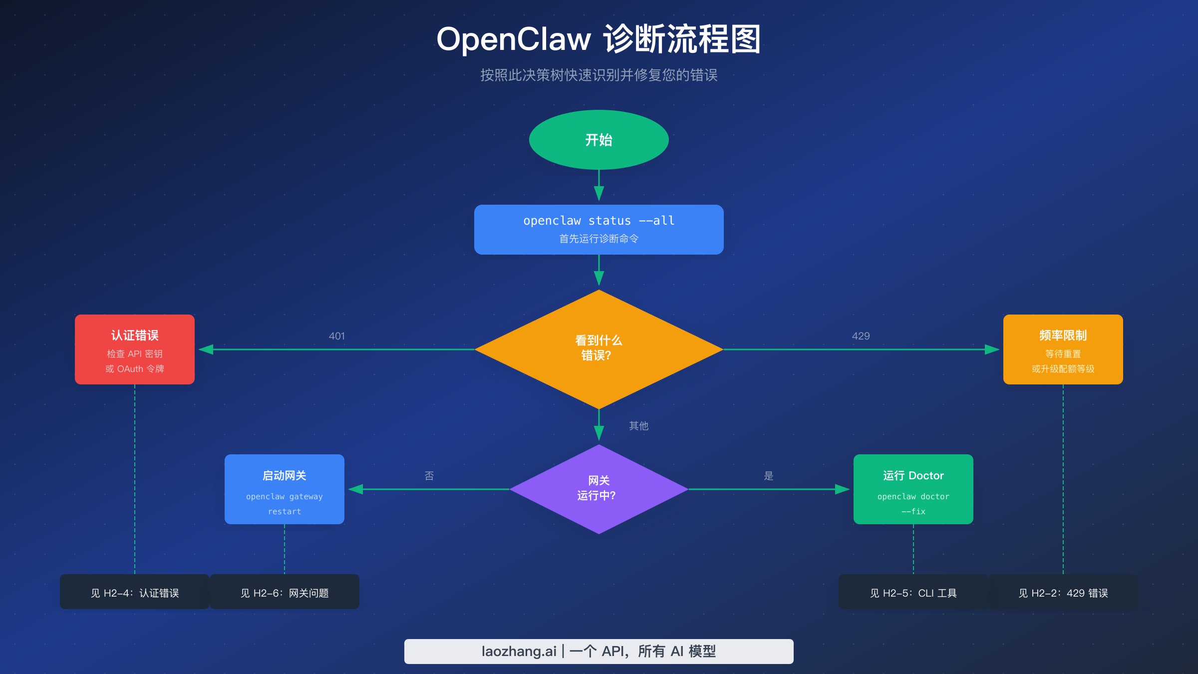 OpenClaw 诊断流程图,显示错误识别决策树