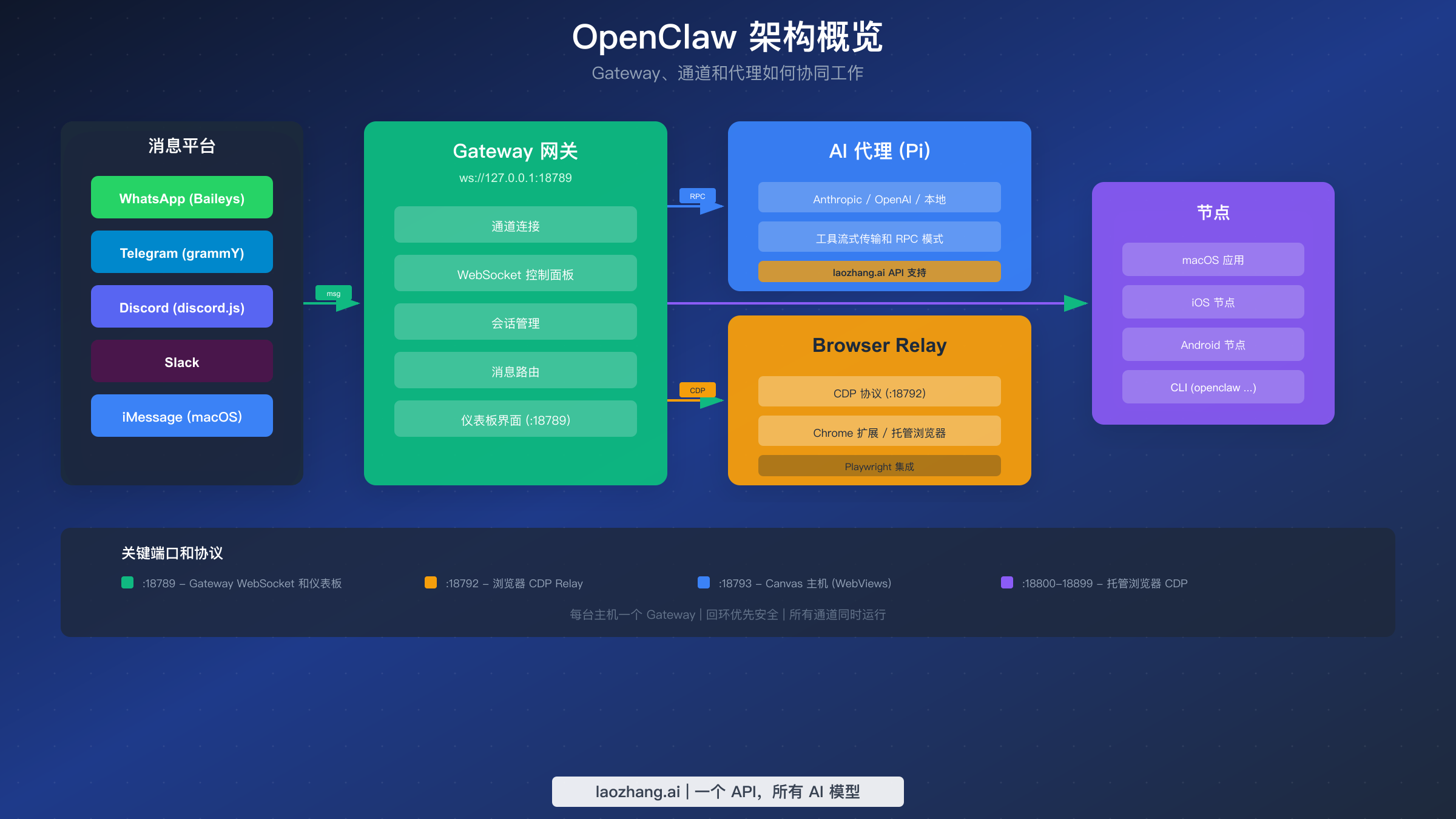 OpenClaw 架构图展示 Gateway、通道和代理连接